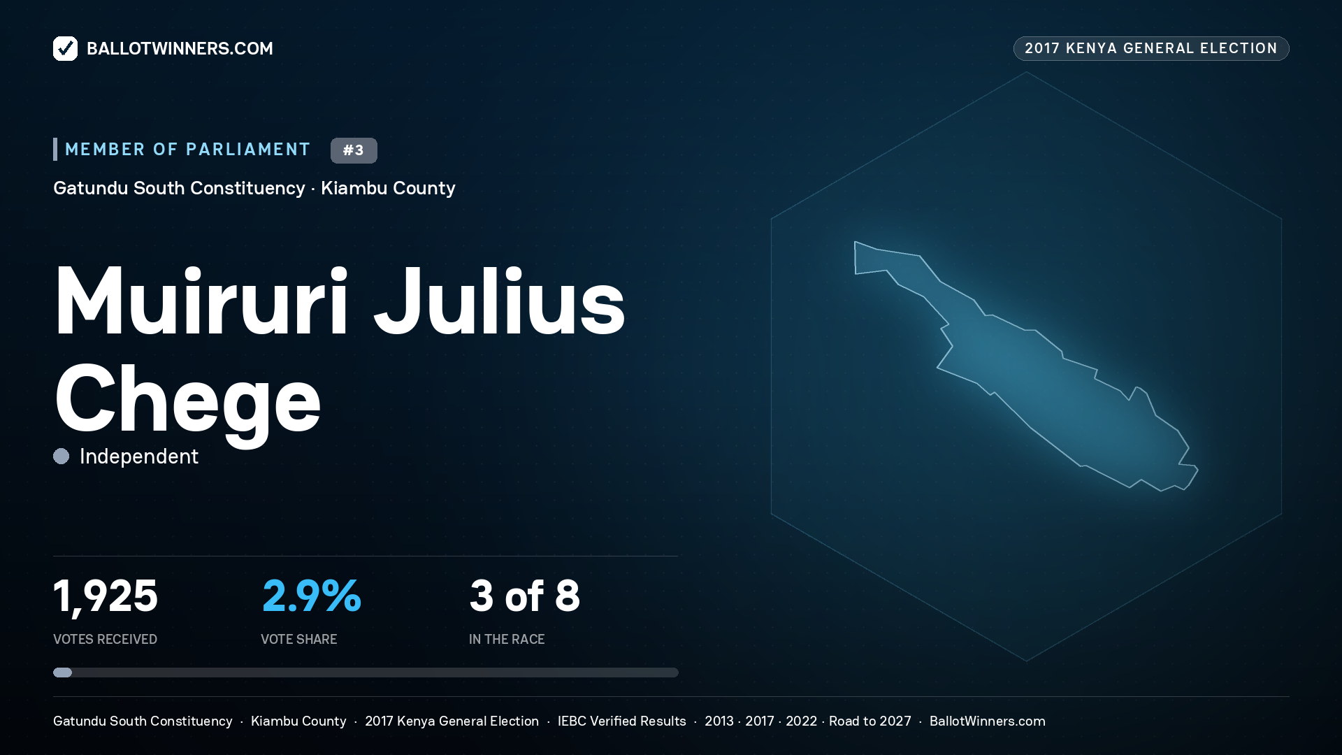 MUIRURI JULIUS CHEGE, INDEPENDENT, contested Member of Parliament for GATUNDU SOUTH, 1,925 votes, 2017 Kenya general election.