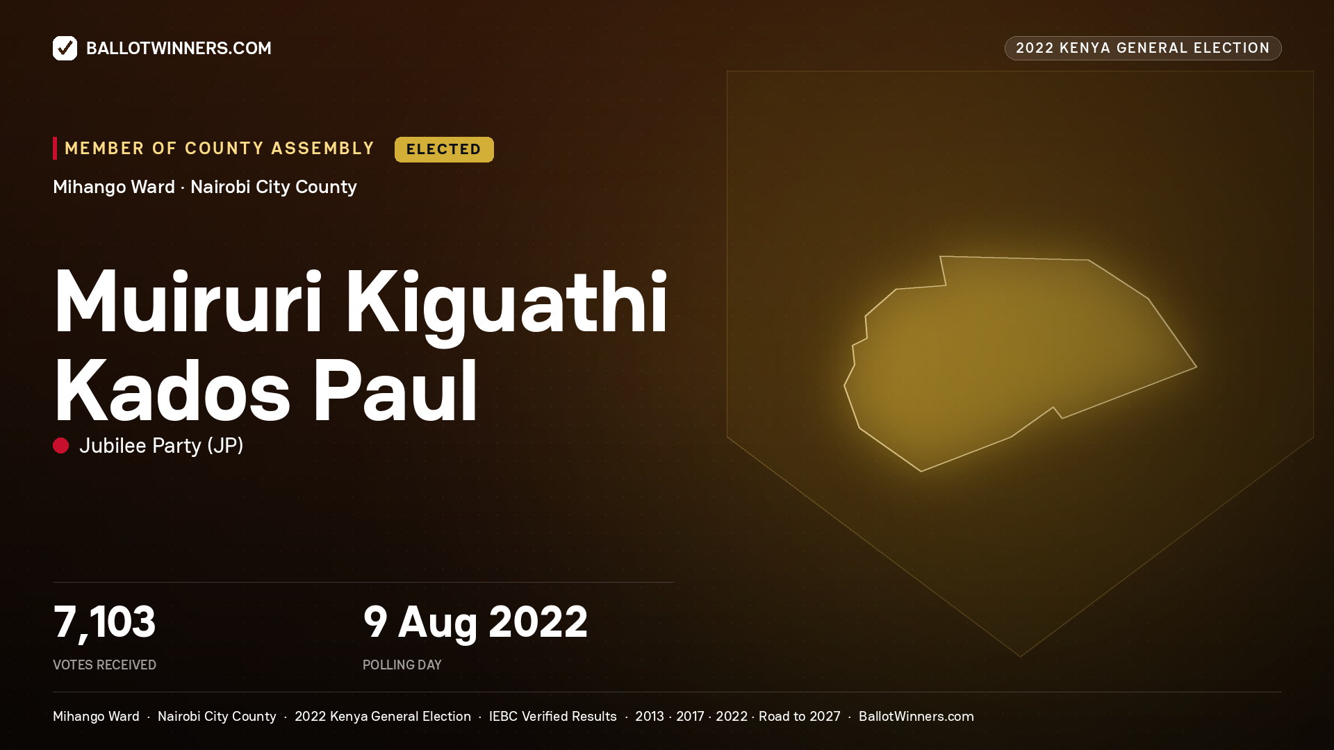 Muiruri Kiguathi Kados Paul, Jubilee Party, elected Member of County Assembly for Mihango, 7,103 votes, 2022 Kenya general election.