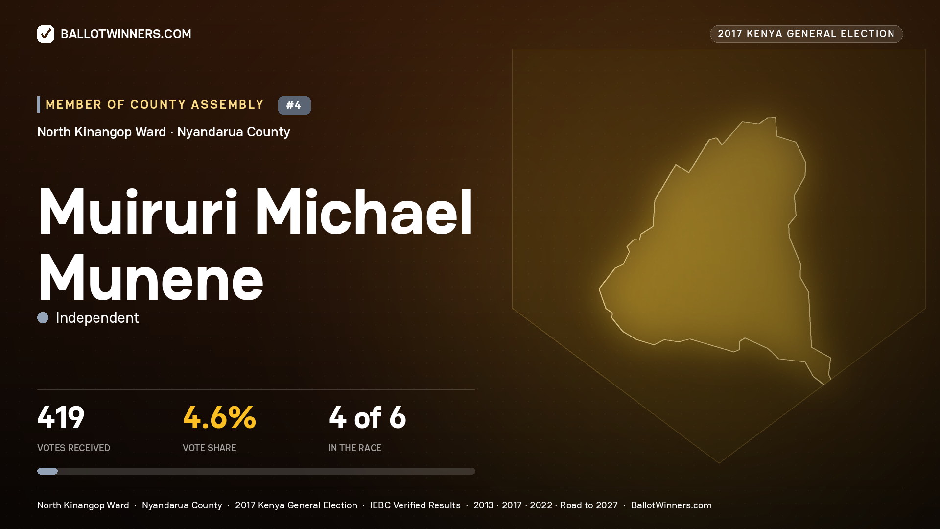 MUIRURI MICHAEL MUNENE, INDEPENDENT, contested Member of County Assembly for NORTH KINANGOP, 419 votes, 2017 Kenya general election.