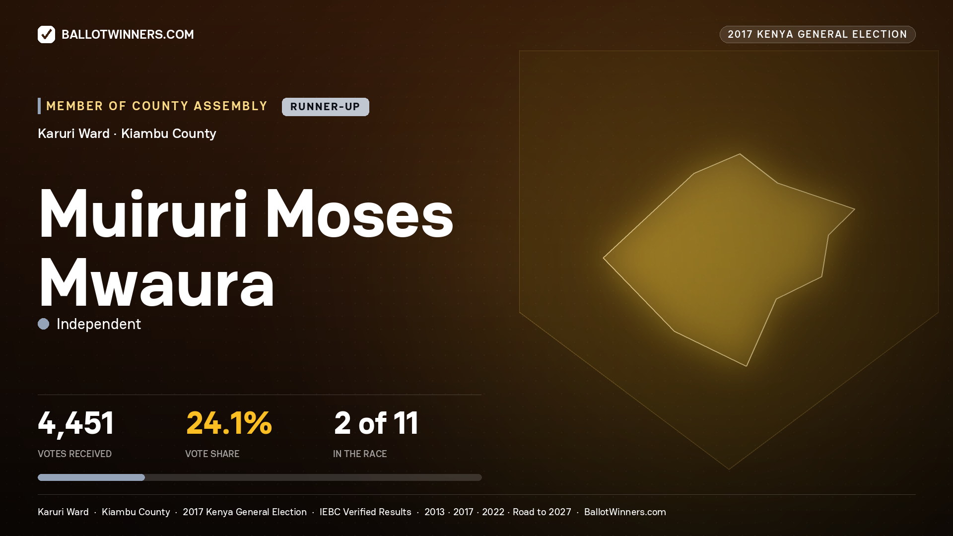 MUIRURI MOSES MWAURA, INDEPENDENT, contested Member of County Assembly for KARURI, 4,451 votes, 2017 Kenya general election.