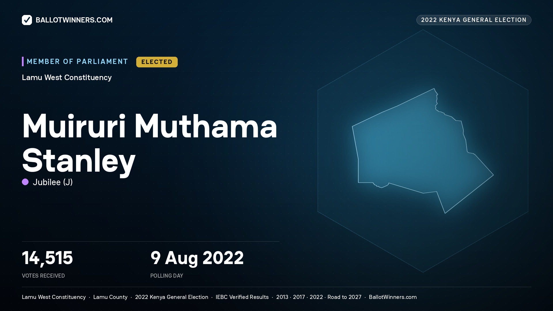 Muiruri Muthama Stanley, Jubilee, elected Member of Parliament for Lamu West, 14,515 votes, 2022 Kenya general election.