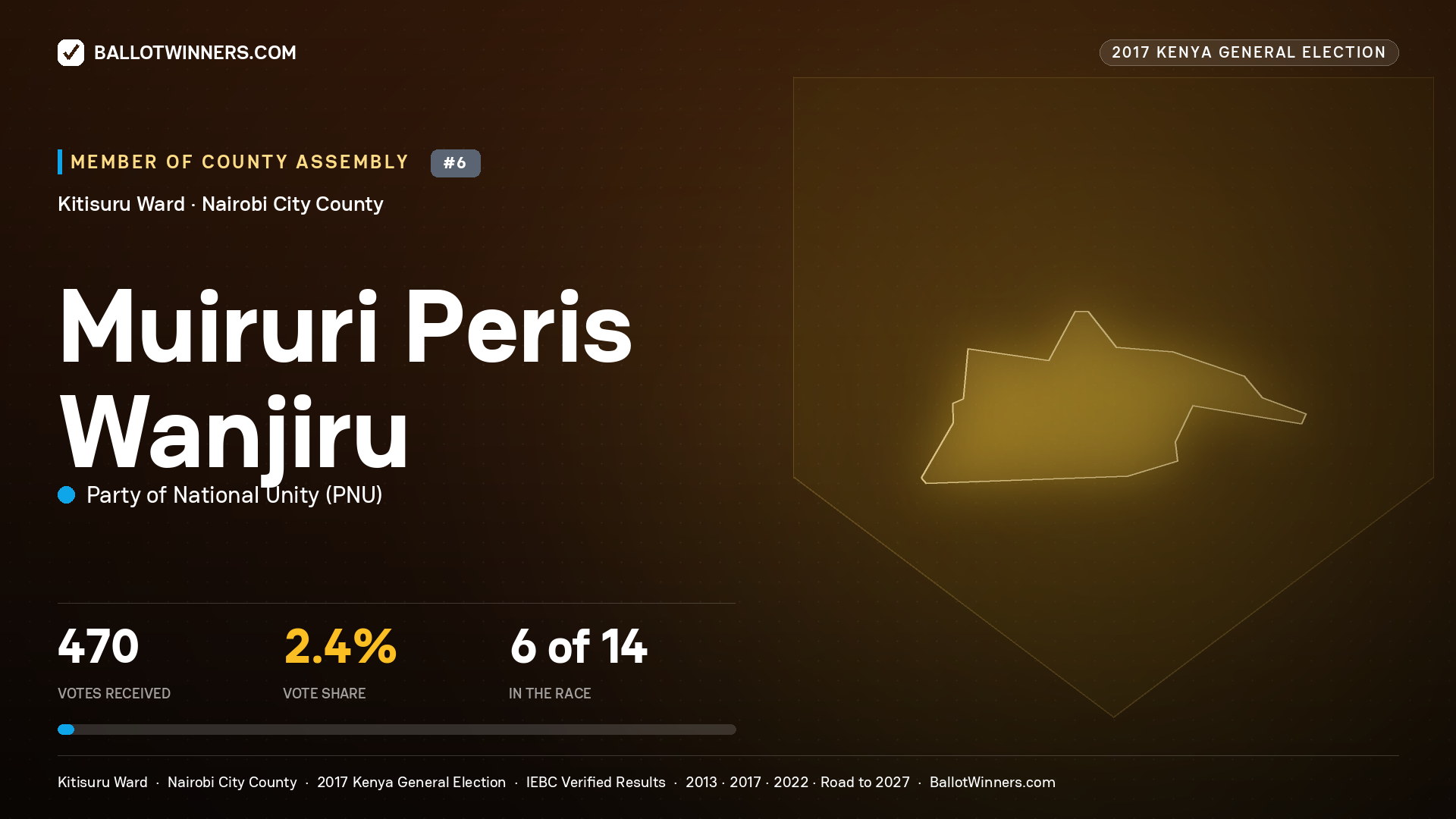 MUIRURI PERIS WANJIRU, PARTY OF NATIONAL UNITY, contested Member of County Assembly for KITISURU, 470 votes, 2017 Kenya general election.