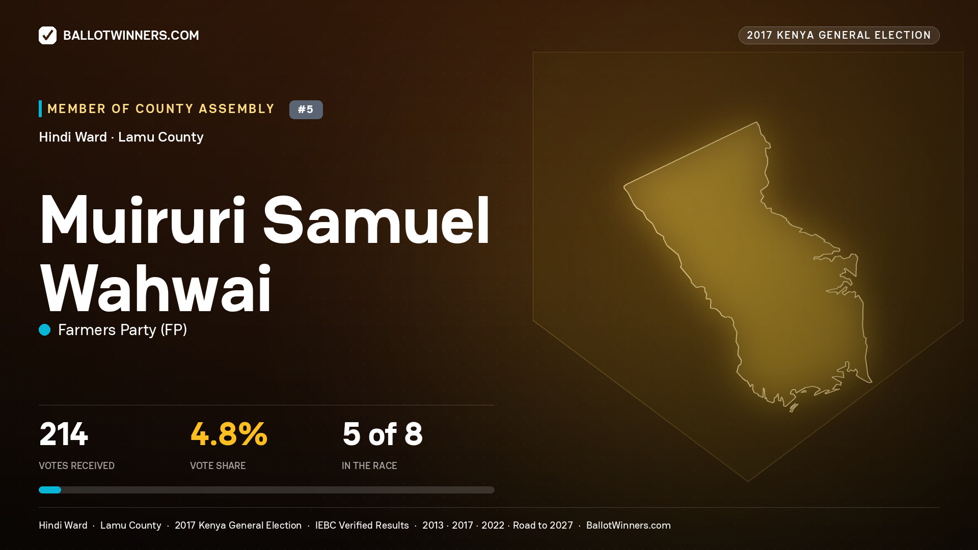 MUIRURI SAMUEL WAHWAI, FARMERS PARTY, contested Member of County Assembly for HINDI, 214 votes, 2017 Kenya general election.