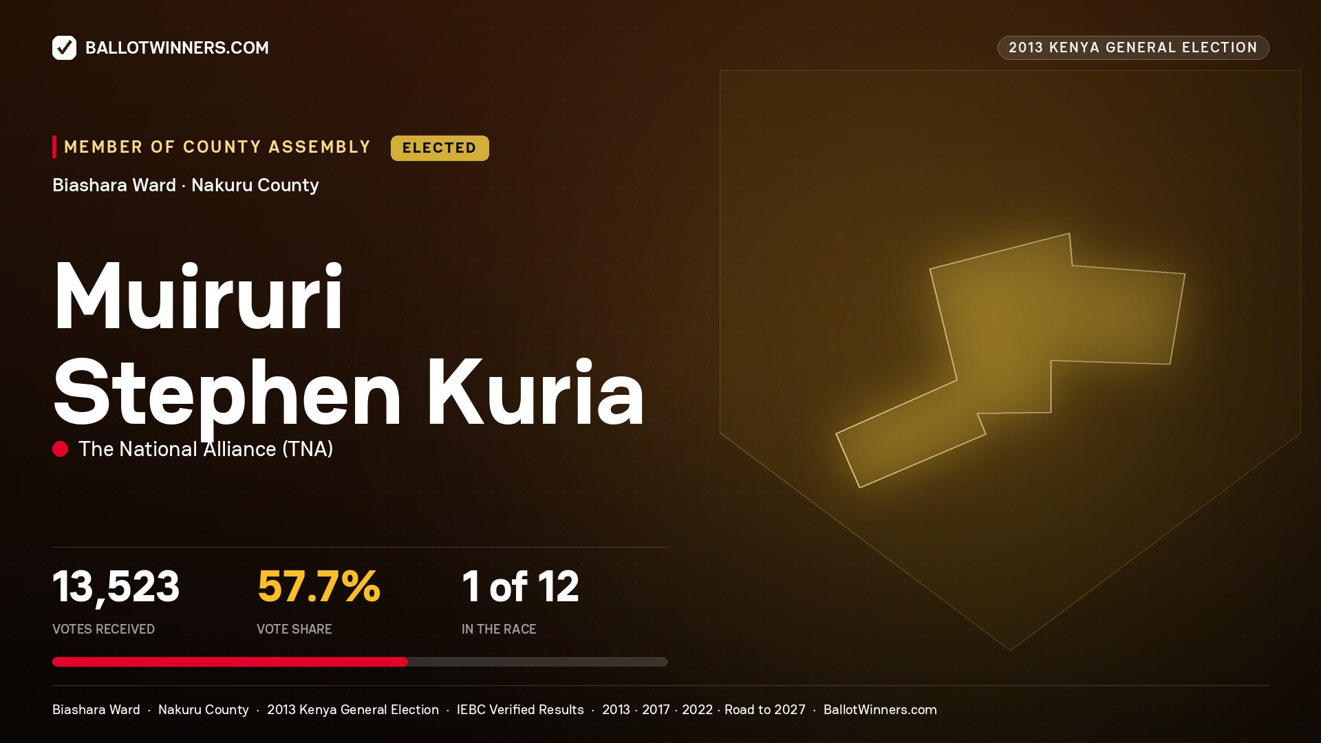 MUIRURI STEPHEN KURIA, elected Member of County Assembly for BIASHARA, 13,523 votes, 2013 Kenya general election.