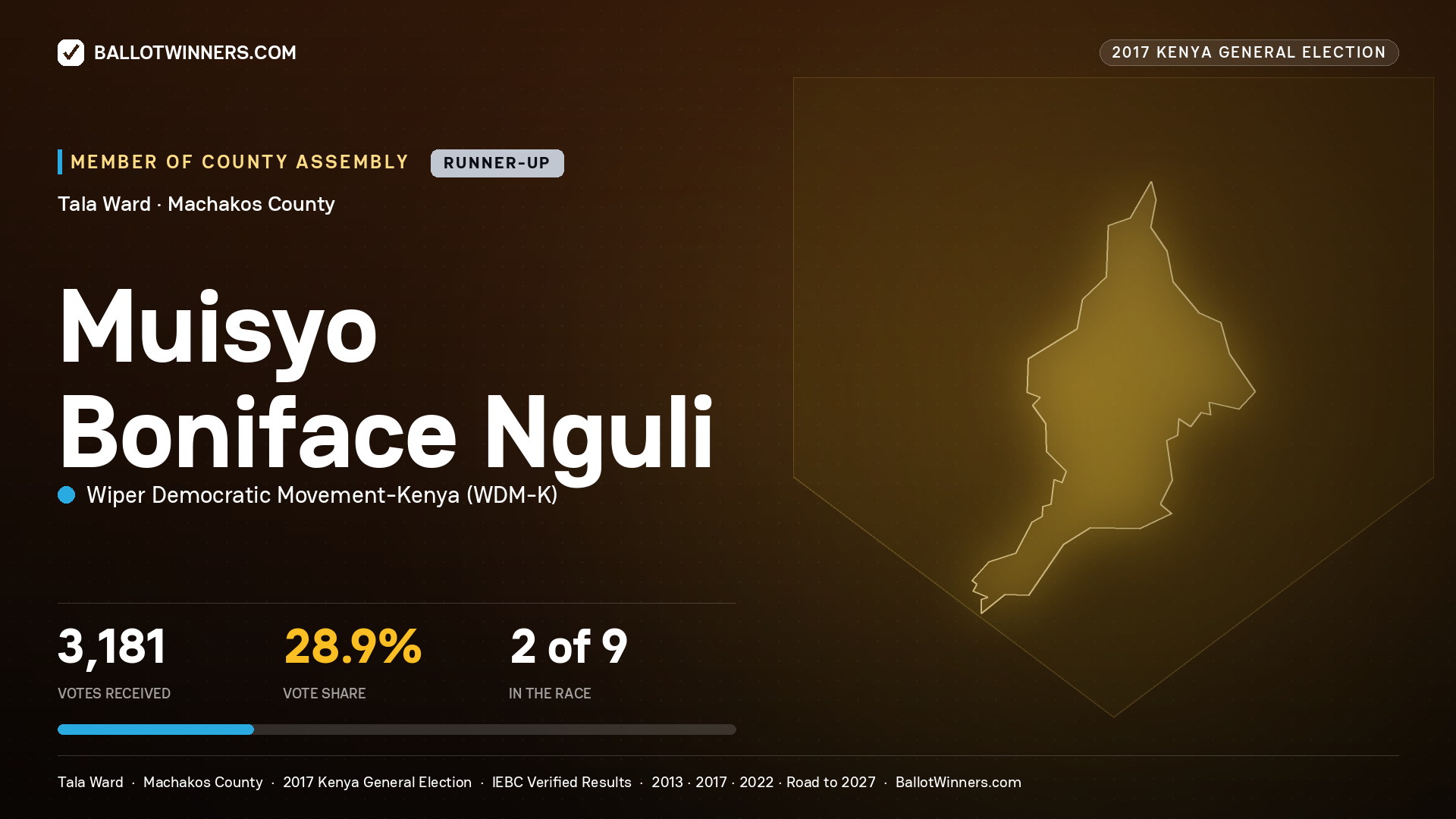MUISYO BONIFACE NGULI, WIPER DEMOCRATIC MOVEMENT- KENYA, contested Member of County Assembly for TALA, 3,181 votes, 2017 Kenya general election.