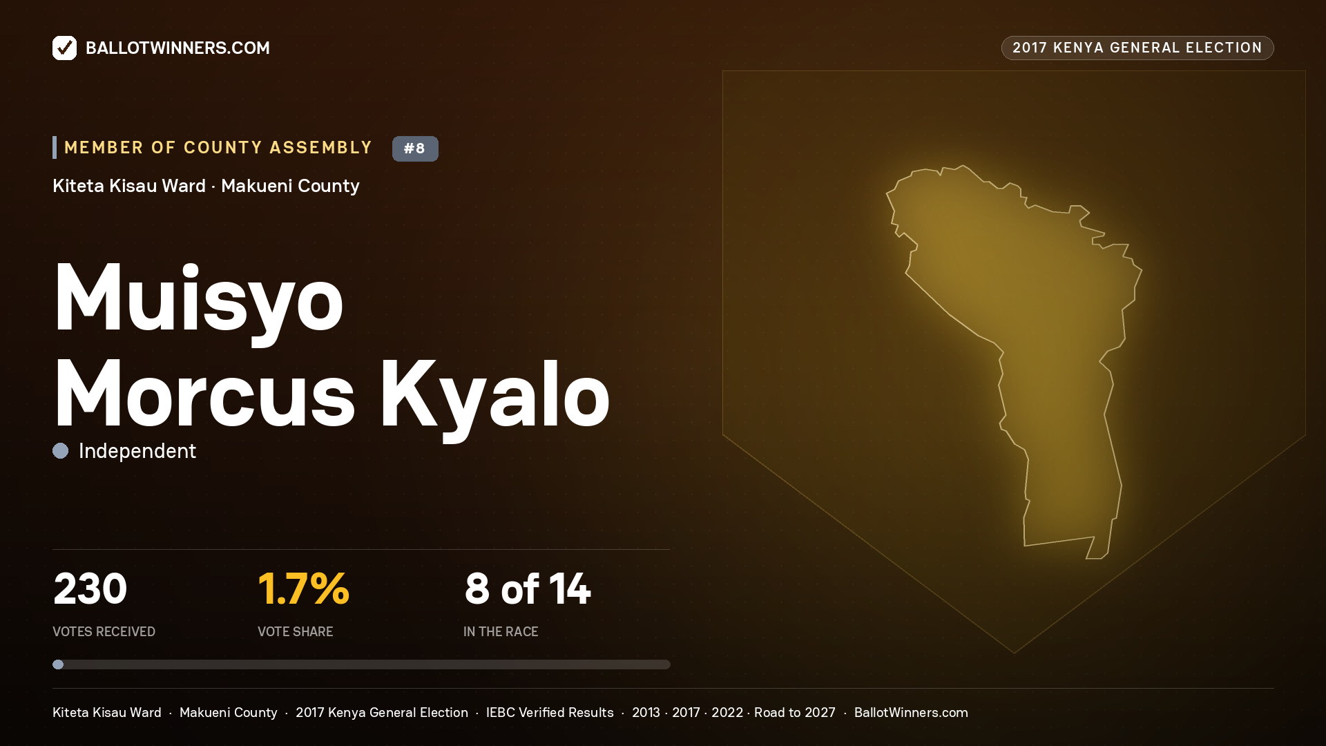 MUISYO MORCUS KYALO, INDEPENDENT, contested Member of County Assembly for KITETA KISAU, 230 votes, 2017 Kenya general election.