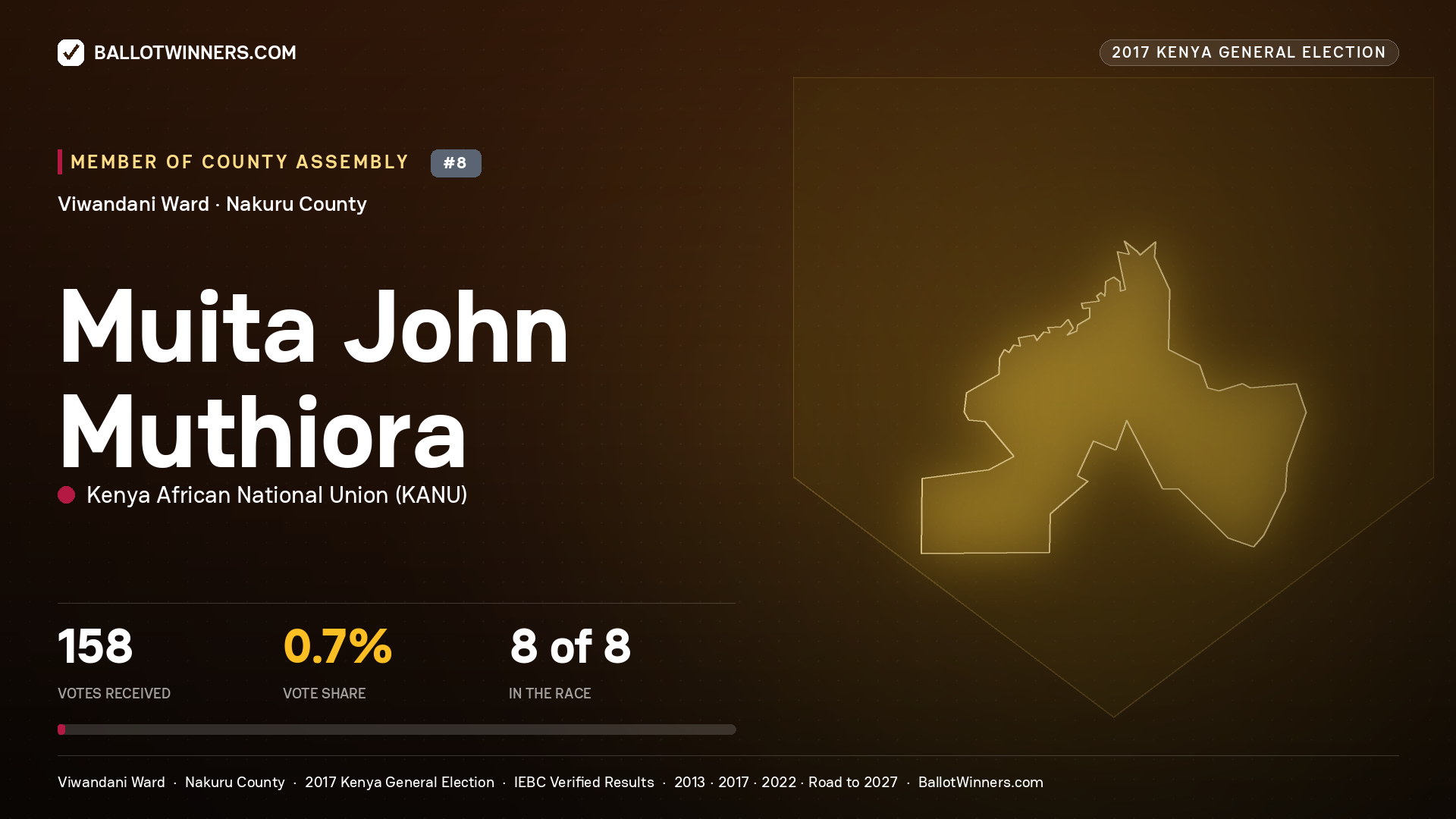 MUITA JOHN MUTHIORA, KENYA AFRICAN NATIONAL UNION, contested Member of County Assembly for VIWANDANI, 158 votes, 2017 Kenya general election.