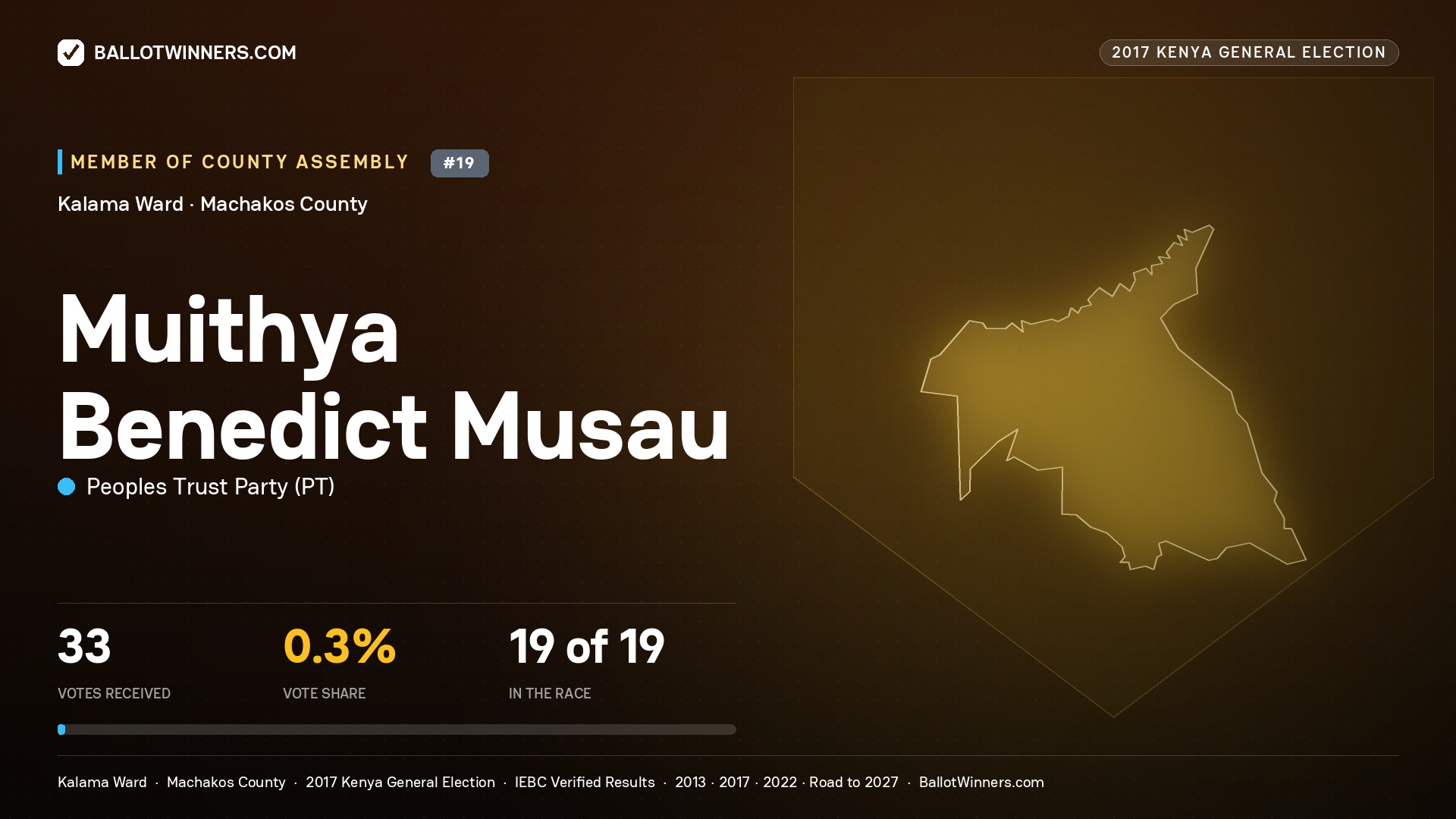 MUITHYA BENEDICT MUSAU, PEOPLES TRUST PARTY, contested Member of County Assembly for KALAMA, 33 votes, 2017 Kenya general election.