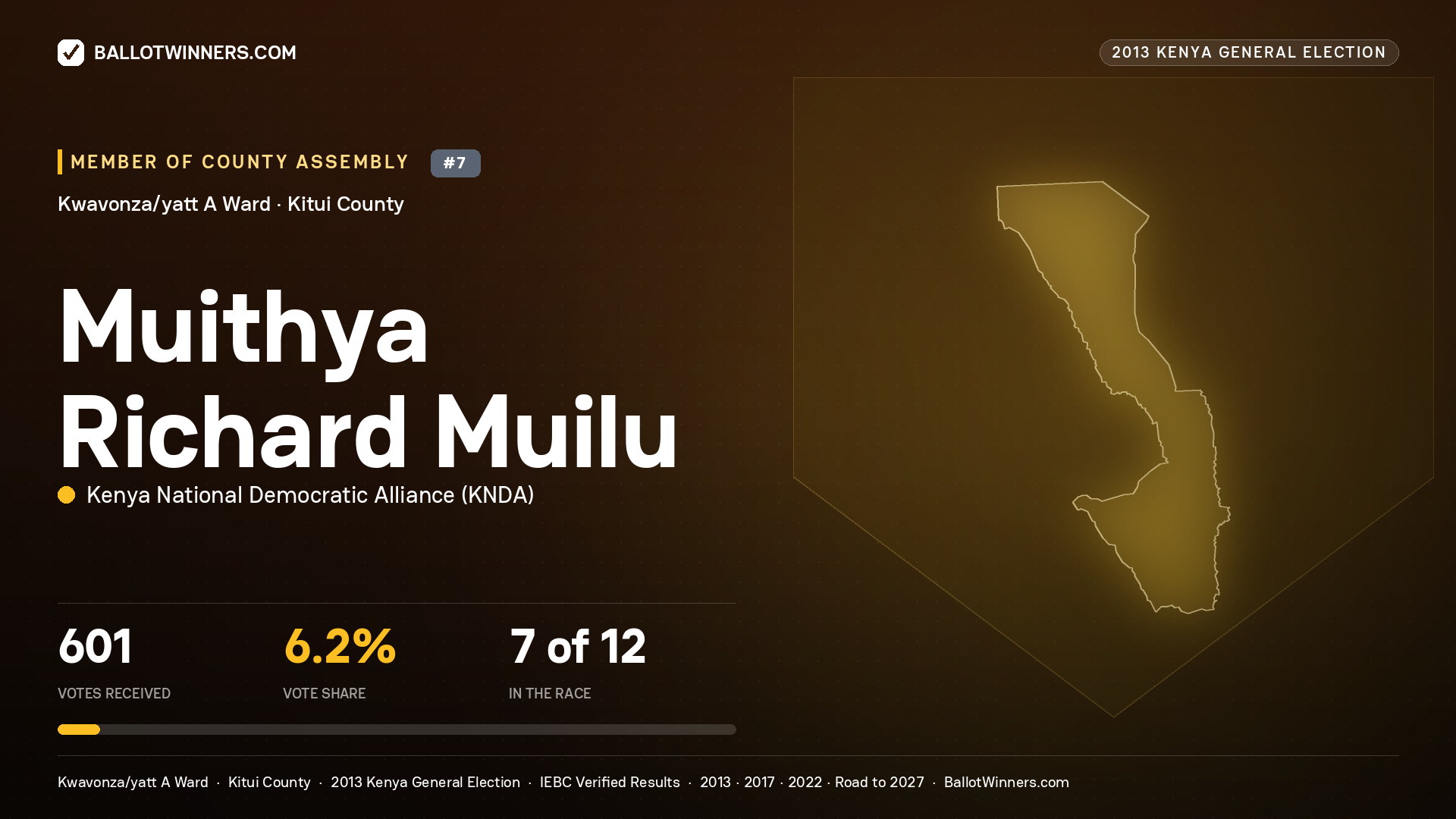 MUITHYA RICHARD MUILU, contested Member of County Assembly for KWAVONZA/YATT A, 601 votes, 2013 Kenya general election.