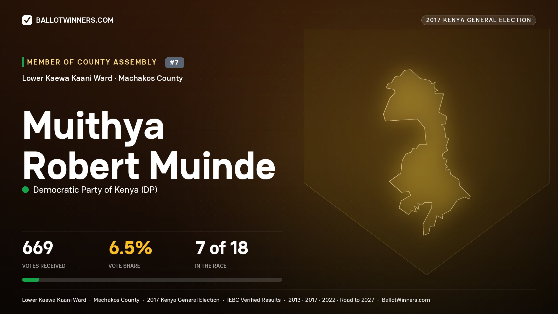 MUITHYA ROBERT MUINDE, DEMOCRATIC PARTY OF KENYA, contested Member of County Assembly for LOWER KAEWA KAANI, 669 votes, 2017 Kenya general election.
