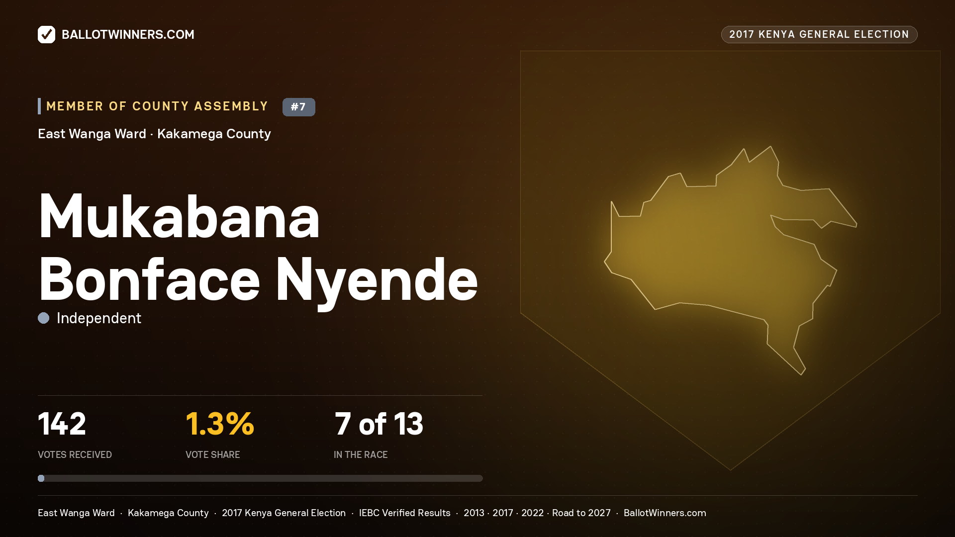 MUKABANA BONFACE NYENDE, INDEPENDENT, contested Member of County Assembly for EAST WANGA, 142 votes, 2017 Kenya general election.
