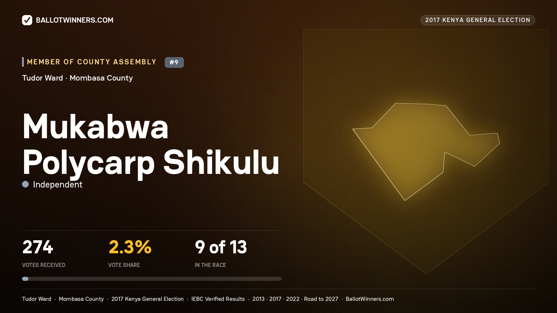 MUKABWA POLYCARP SHIKULU, INDEPENDENT, contested Member of County Assembly for TUDOR, 274 votes, 2017 Kenya general election.