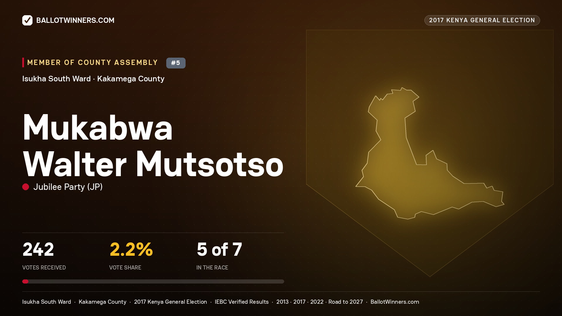 MUKABWA WALTER MUTSOTSO, JUBILEE PARTY, contested Member of County Assembly for ISUKHA SOUTH, 242 votes, 2017 Kenya general election.