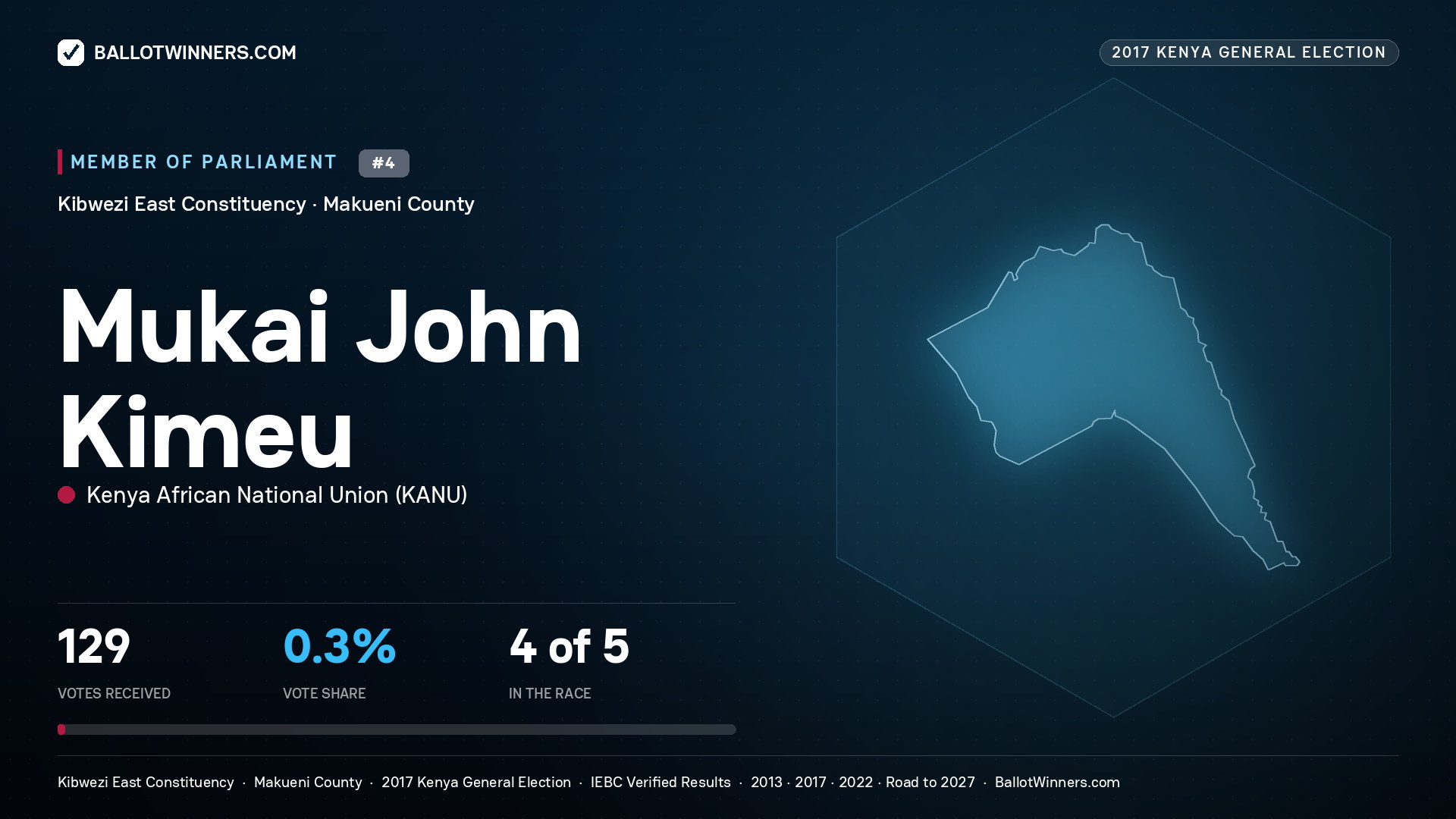 MUKAI JOHN KIMEU, KENYA AFRICAN NATIONAL UNION, contested Member of Parliament for KIBWEZI EAST, 129 votes, 2017 Kenya general election.