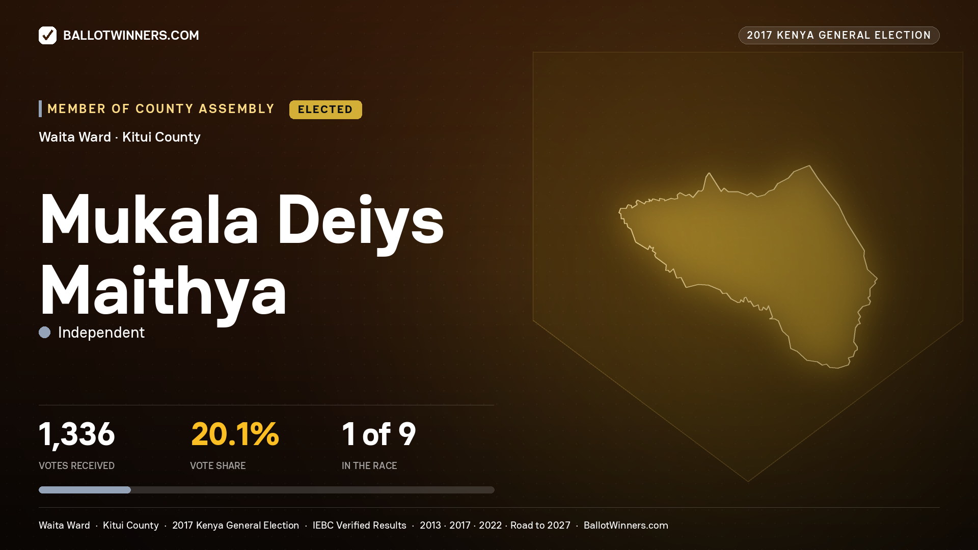 MUKALA DEIYS MAITHYA, INDEPENDENT, elected Member of County Assembly for WAITA, 1,336 votes, 2017 Kenya general election.