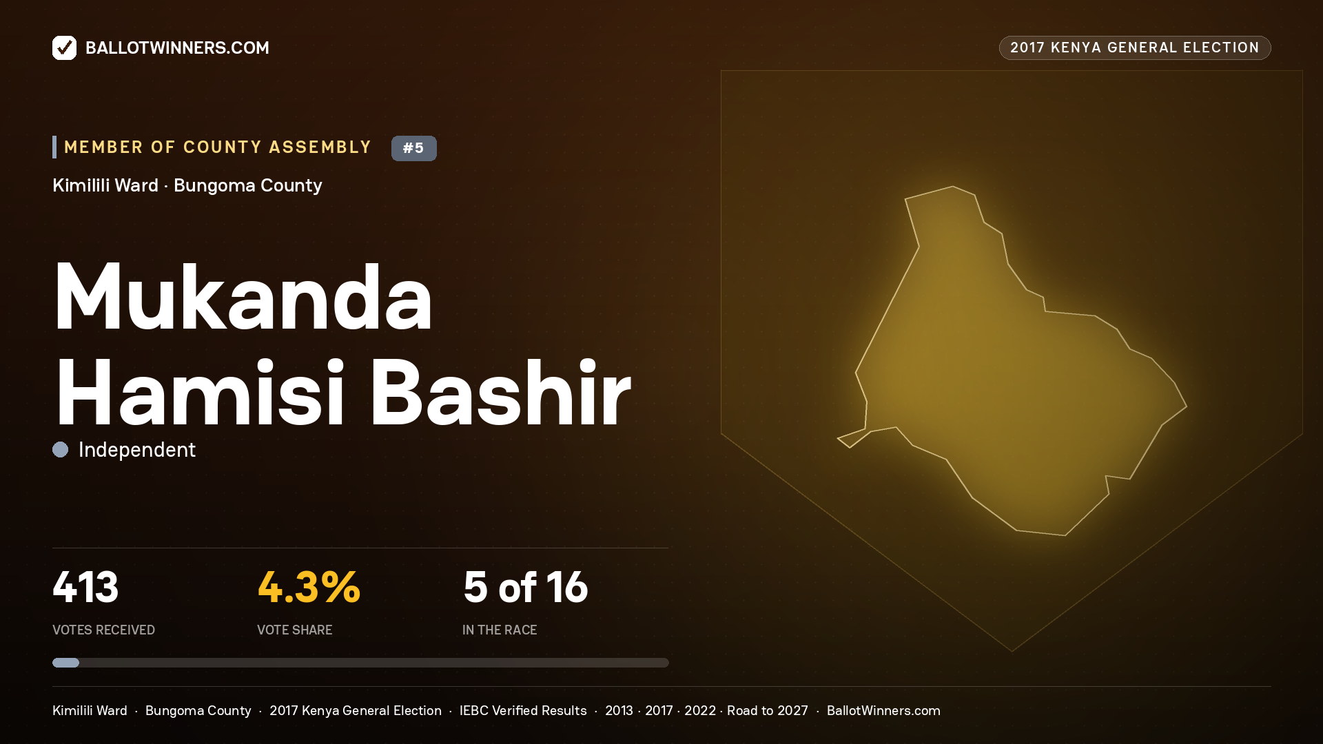 MUKANDA HAMISI BASHIR, INDEPENDENT, contested Member of County Assembly for KIMILILI, 413 votes, 2017 Kenya general election.