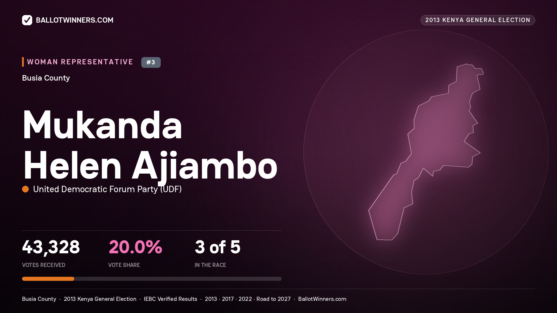 MUKANDA HELEN AJIAMBO, contested Women Representative for BUSIA, 43,328 votes, 2013 Kenya general election.