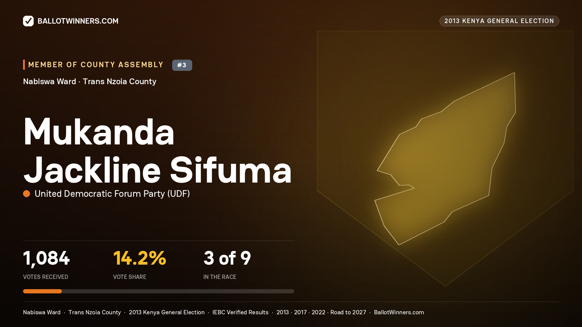 MUKANDA JACKLINE SIFUMA, contested Member of County Assembly for NABISWA, 1,084 votes, 2013 Kenya general election.