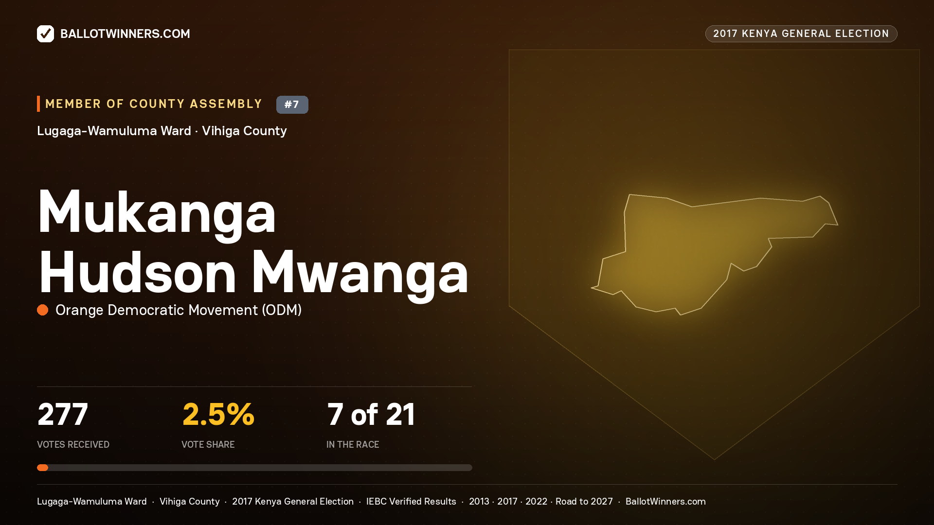 MUKANGA HUDSON MWANGA, ORANGE DEMOCRATIC MOVEMENT, contested Member of County Assembly for LUGAGA-WAMULUMA, 277 votes, 2017 Kenya general election.