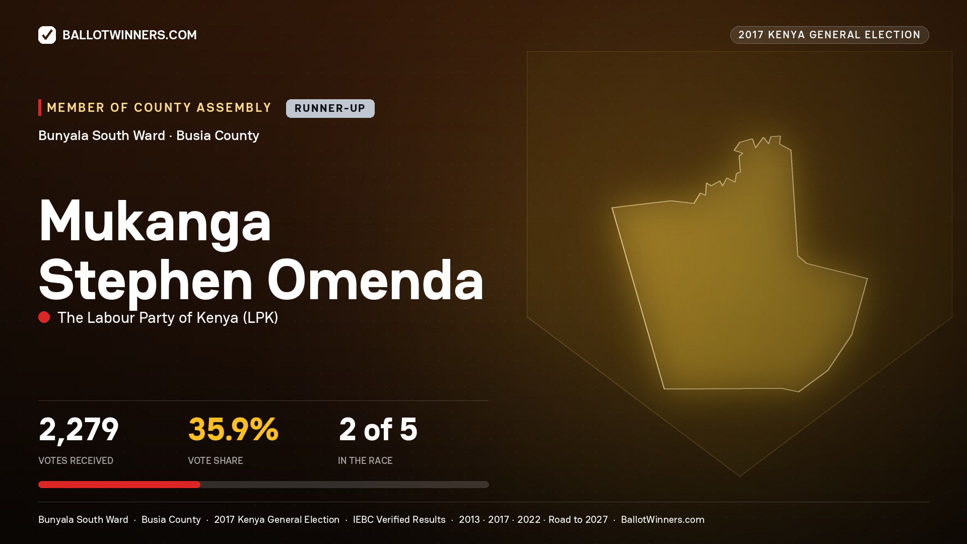 MUKANGA STEPHEN OMENDA, THE LABOUR PARTY OF KENYA, contested Member of County Assembly for BUNYALA SOUTH, 2,279 votes, 2017 Kenya general election.