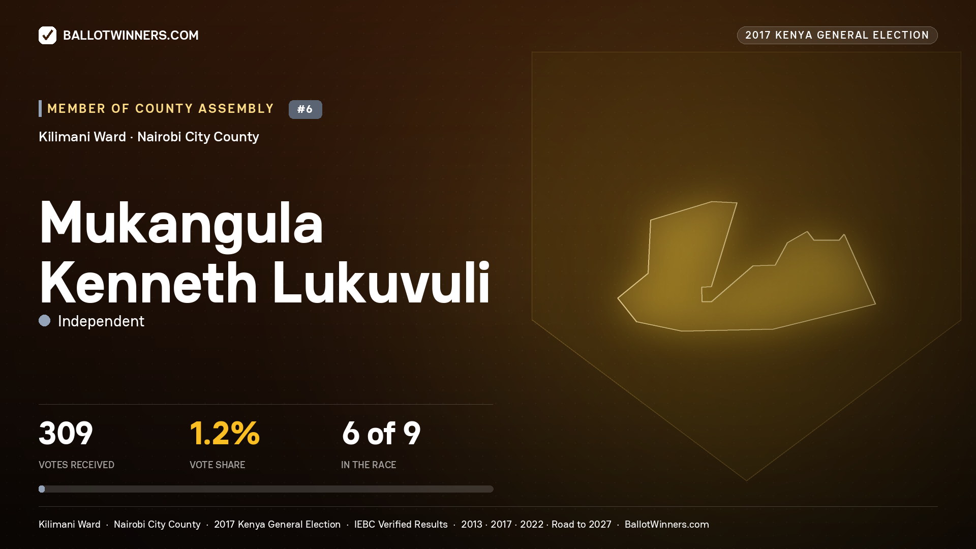 MUKANGULA KENNETH LUKUVULI, INDEPENDENT, contested Member of County Assembly for KILIMANI, 309 votes, 2017 Kenya general election.