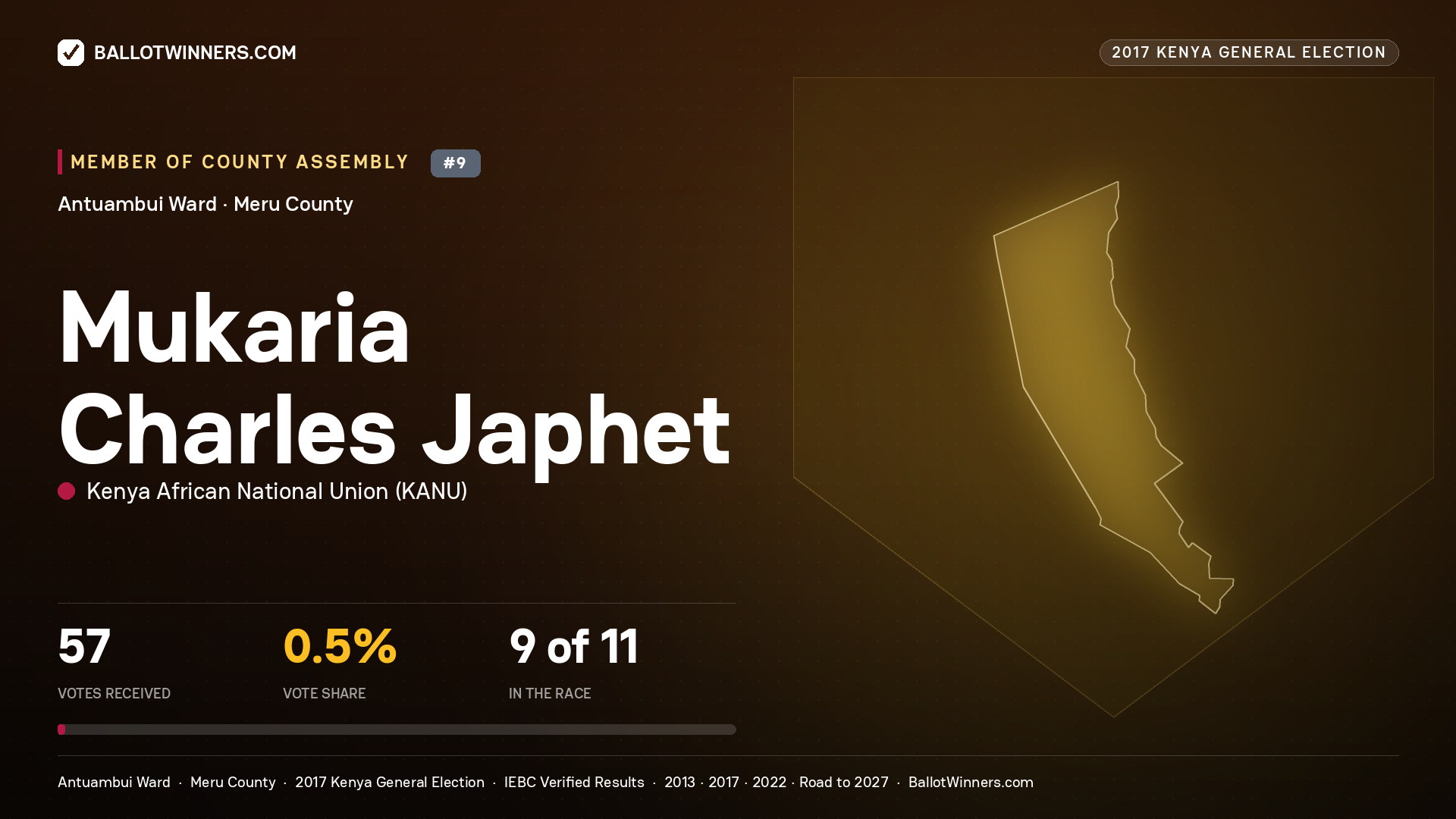 MUKARIA CHARLES JAPHET, KENYA AFRICAN NATIONAL UNION, contested Member of County Assembly for ANTUAMBUI, 57 votes, 2017 Kenya general election.