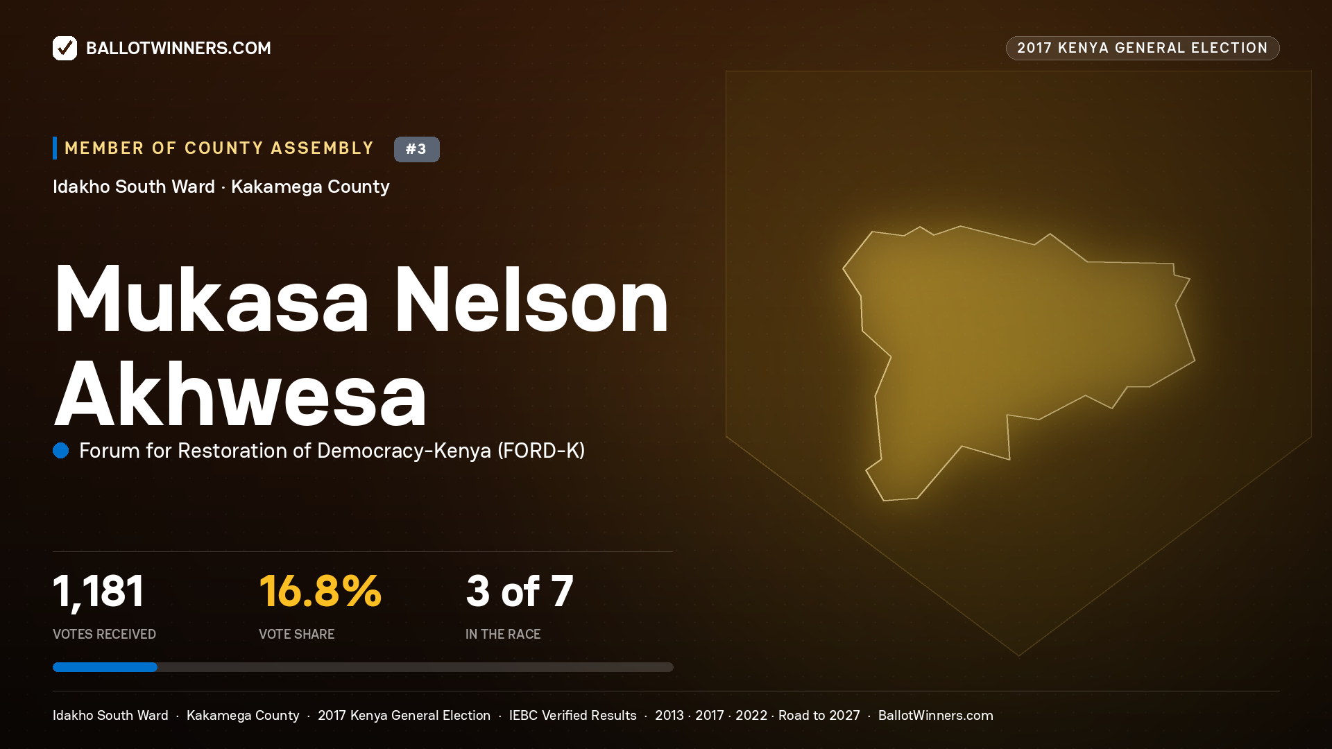 MUKASA NELSON AKHWESA, FORUM FOR RESTORATION OF DEMOCRACY-KENYA, contested Member of County Assembly for IDAKHO SOUTH, 1,181 votes, 2017 Kenya general election.