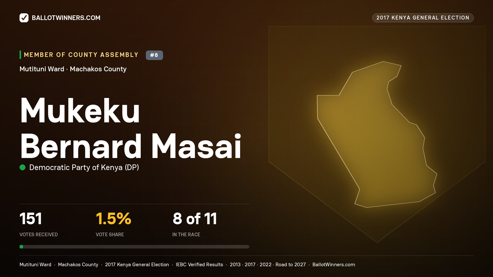 MUKEKU BERNARD MASAI, DEMOCRATIC PARTY OF KENYA, contested Member of County Assembly for MUTITUNI, 151 votes, 2017 Kenya general election.