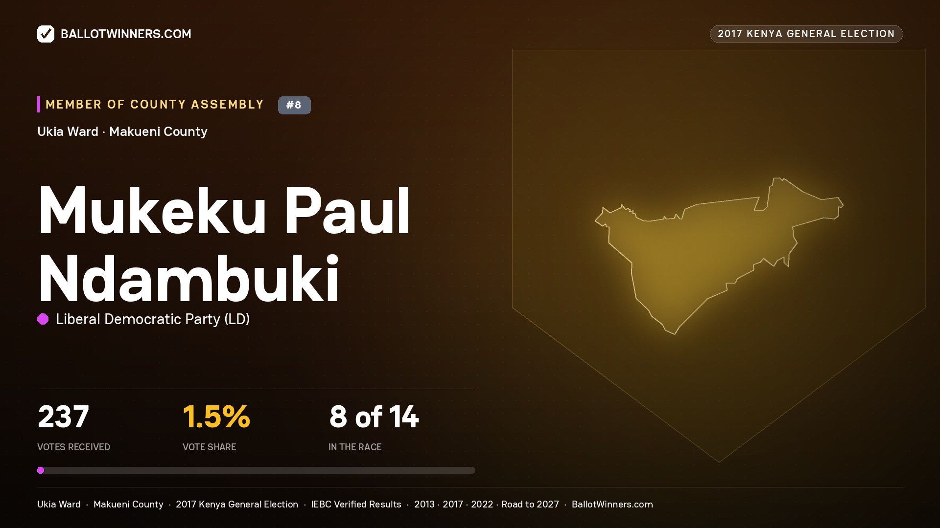 MUKEKU PAUL NDAMBUKI, LIBERAL DEMOCRATIC PARTY, contested Member of County Assembly for UKIA, 237 votes, 2017 Kenya general election.