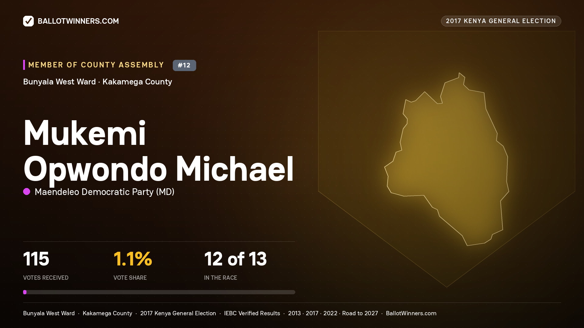 MUKEMI OPWONDO MICHAEL, MAENDELEO DEMOCRATIC PARTY, contested Member of County Assembly for BUNYALA WEST, 115 votes, 2017 Kenya general election.