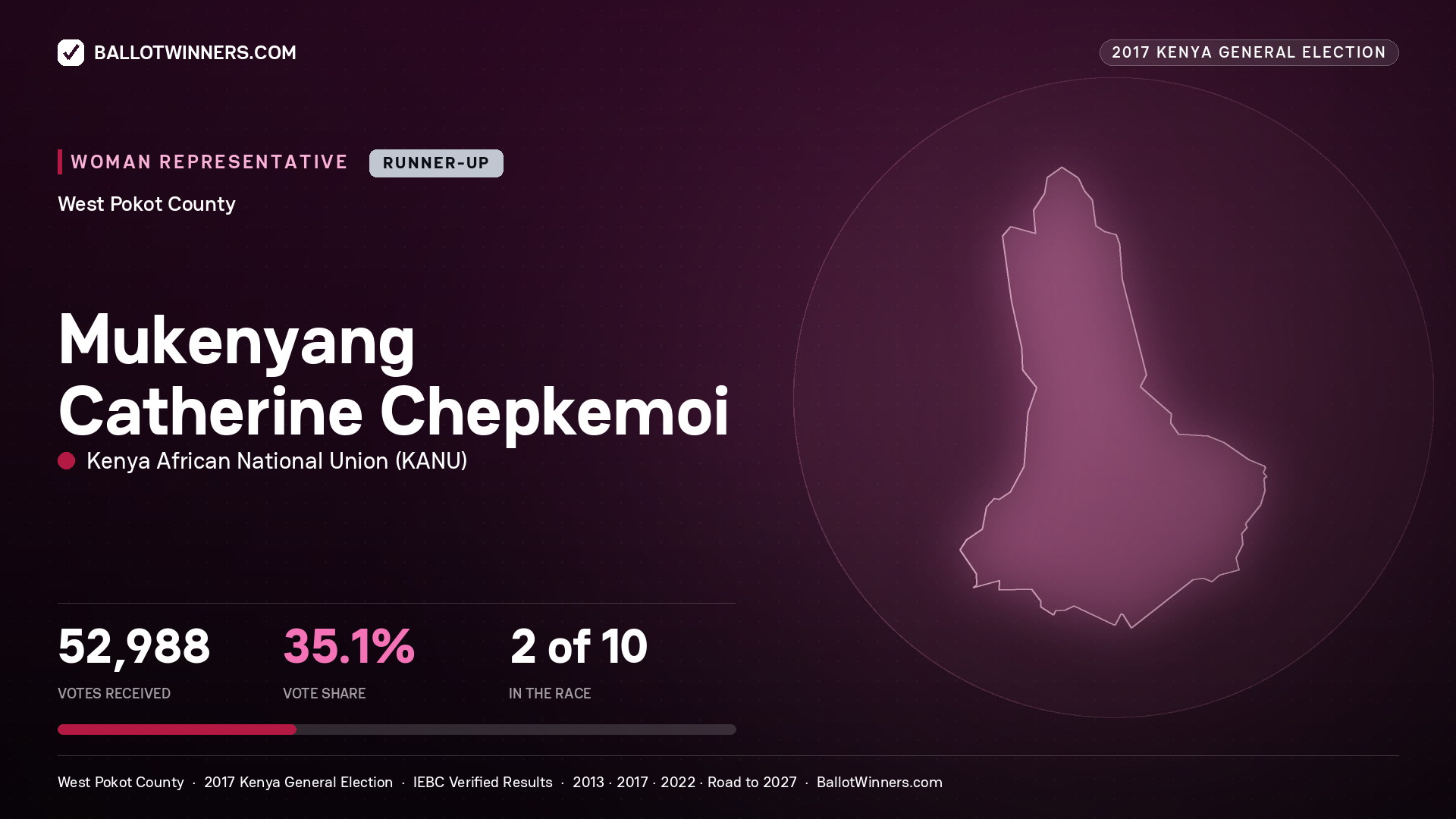 MUKENYANG CATHERINE
CHEPKEMOI, KENYA AFRICAN NATIONAL UNION, contested Women Representative for WEST POKOT, 52,988 votes, 2017 Kenya general election.