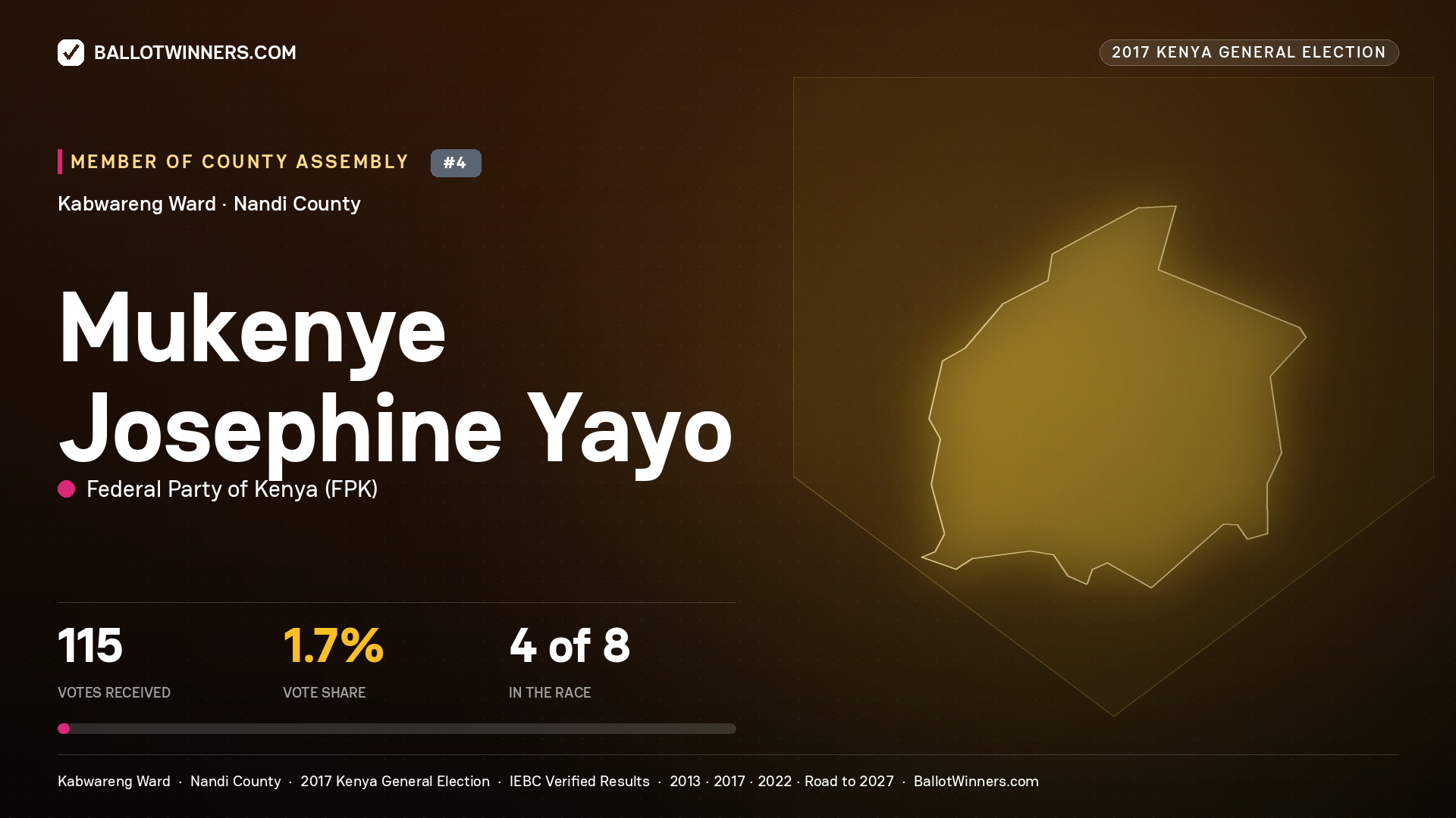 MUKENYE JOSEPHINE YAYO, FEDERAL PARTY OF KENYA, contested Member of County Assembly for KABWARENG, 115 votes, 2017 Kenya general election.