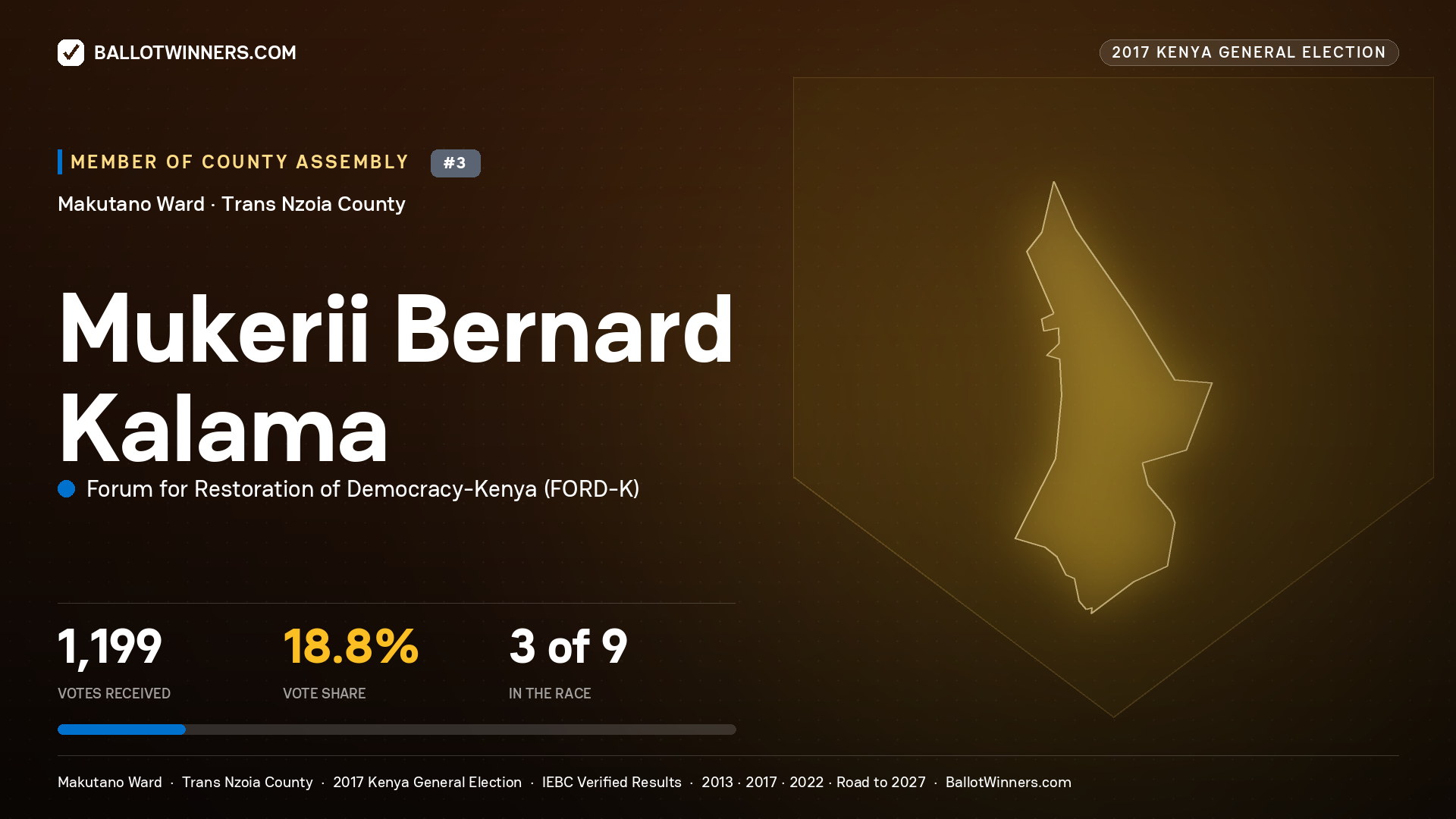 MUKERII BERNARD KALAMA, FORUM FOR RESTORATION OF DEMOCRACY-KENYA, contested Member of County Assembly for MAKUTANO, 1,199 votes, 2017 Kenya general election.