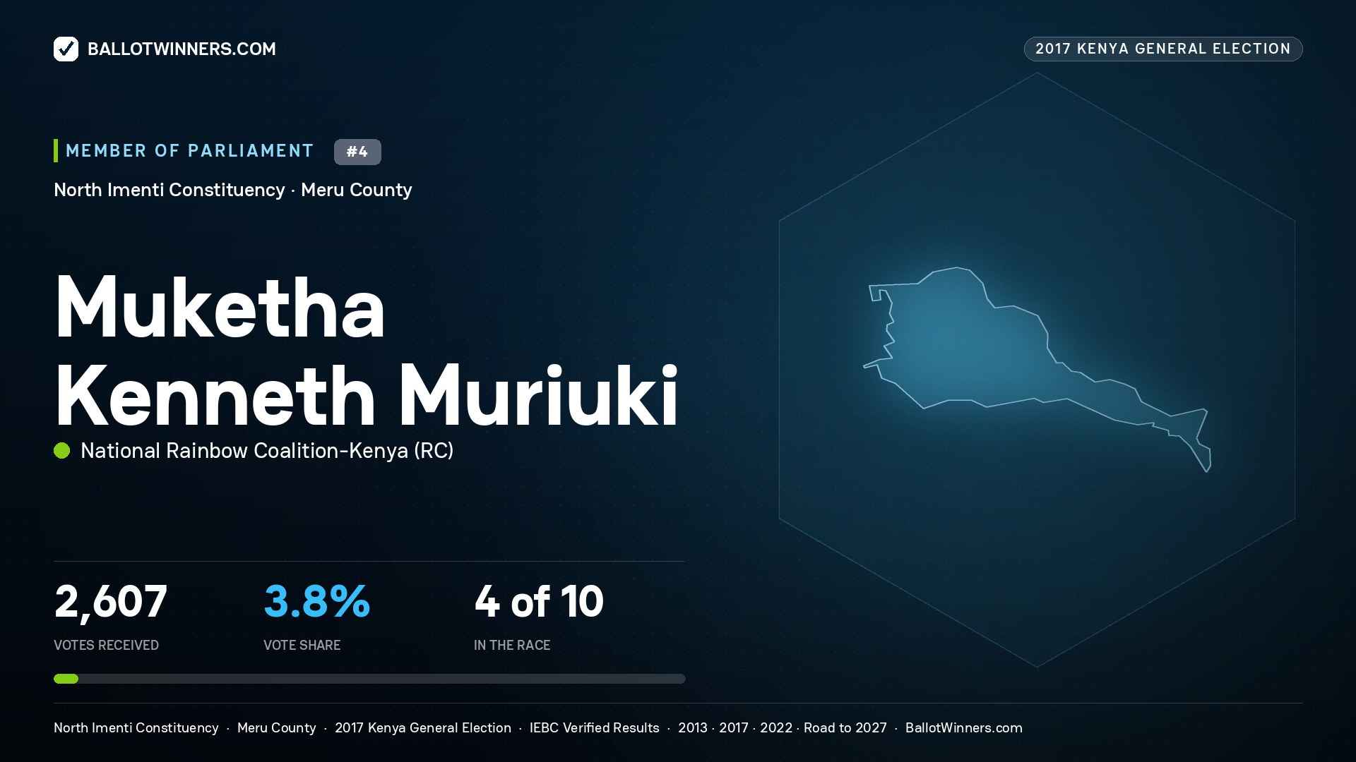 MUKETHA KENNETH MURIUKI, NATIONAL RAINBOW COALITION-KENYA, contested Member of Parliament for NORTH IMENTI, 2,607 votes, 2017 Kenya general election.