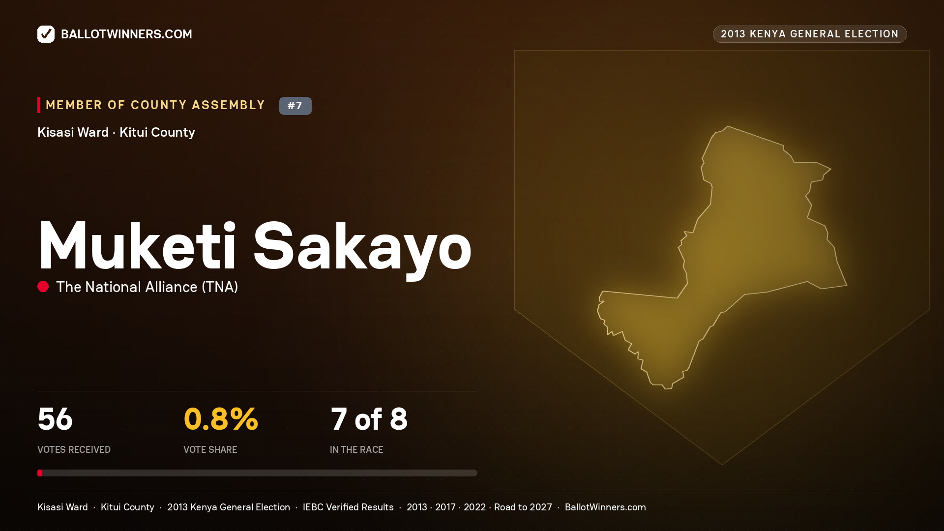 MUKETI SAKAYO, contested Member of County Assembly for KISASI, 56 votes, 2013 Kenya general election.