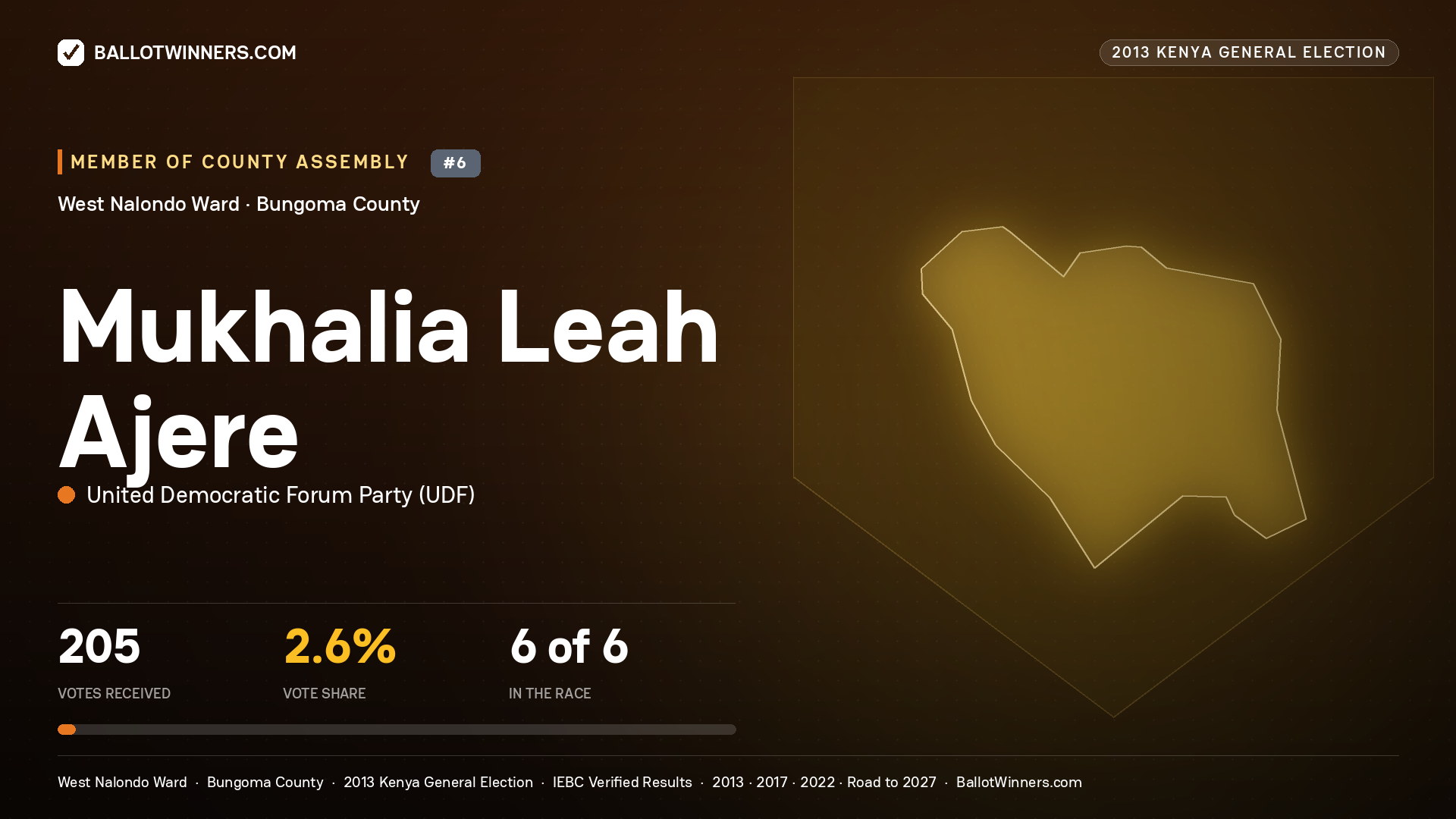 MUKHALIA LEAH AJERE, contested Member of County Assembly for WEST NALONDO, 205 votes, 2013 Kenya general election.
