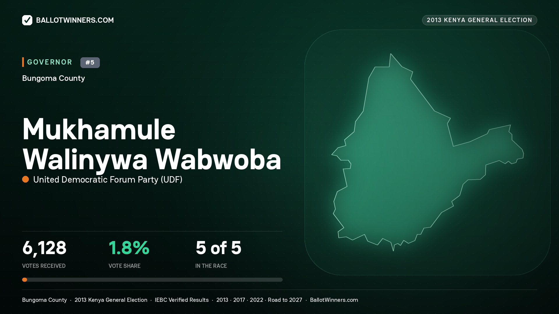 MUKHAMULE WALINYWA WABWOBA, UNITED DEMOCRATIC FORUM PARTY, contested Governor for BUNGOMA, 6,128 votes, 2013 Kenya general election.