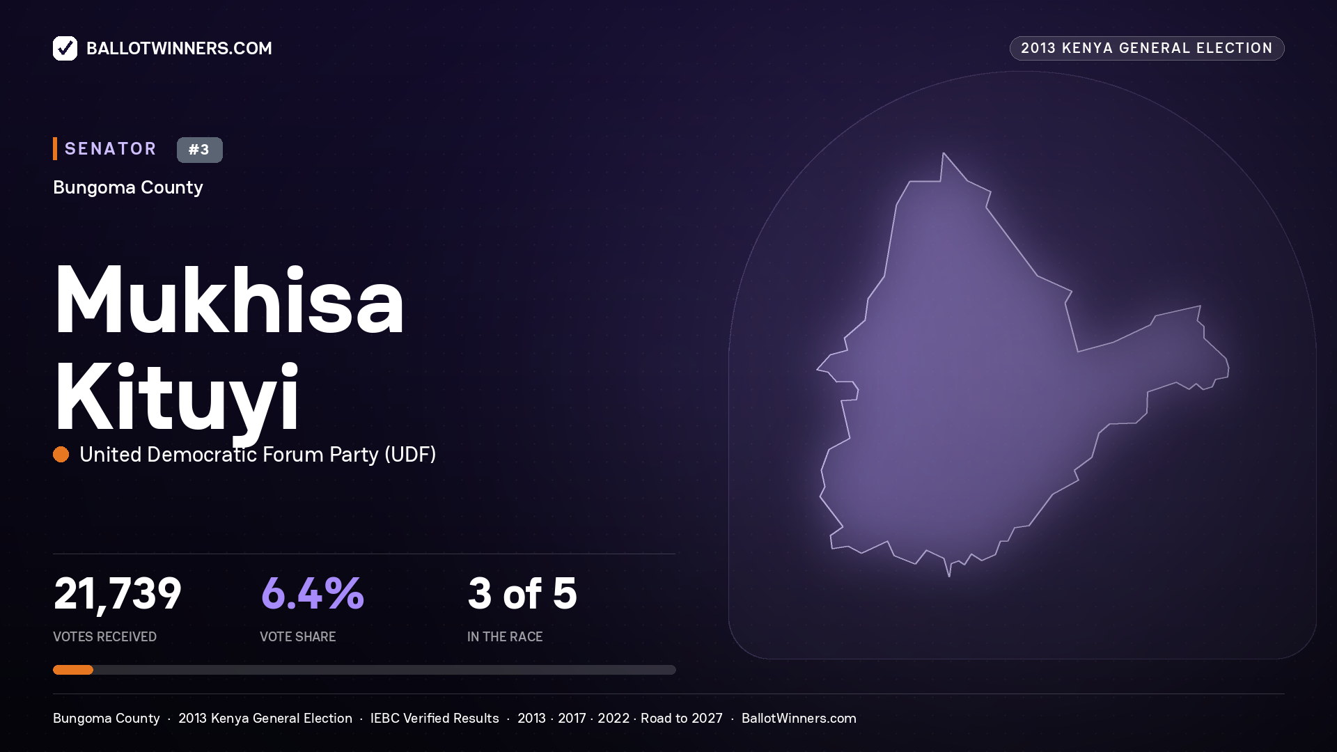 MUKHISA KITUYI, contested Senator for BUNGOMA, 21,739 votes, 2013 Kenya general election.