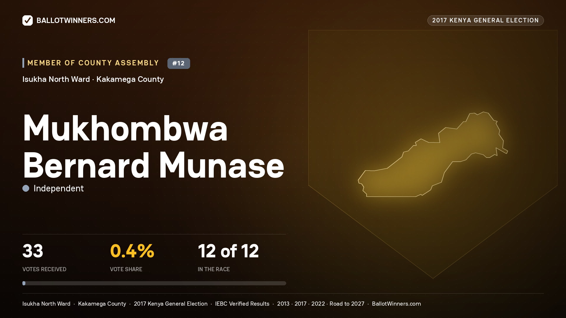 MUKHOMBWA BERNARD MUNASE, INDEPENDENT, contested Member of County Assembly for ISUKHA NORTH, 33 votes, 2017 Kenya general election.