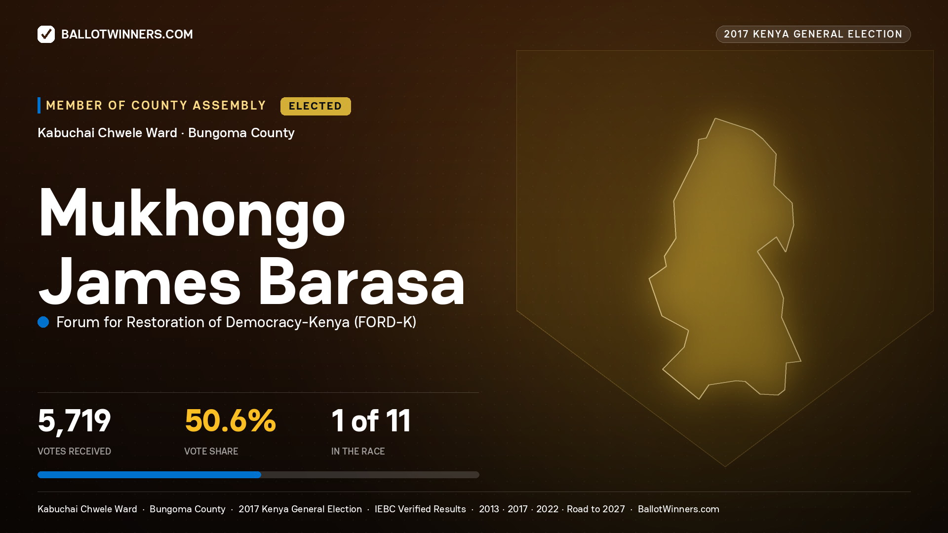 MUKHONGO JAMES BARASA, FORUM FOR RESTORATION OF DEMOCRACY-KENYA, elected Member of County Assembly for KABUCHAI CHWELE, 5,719 votes, 2017 Kenya general election.
