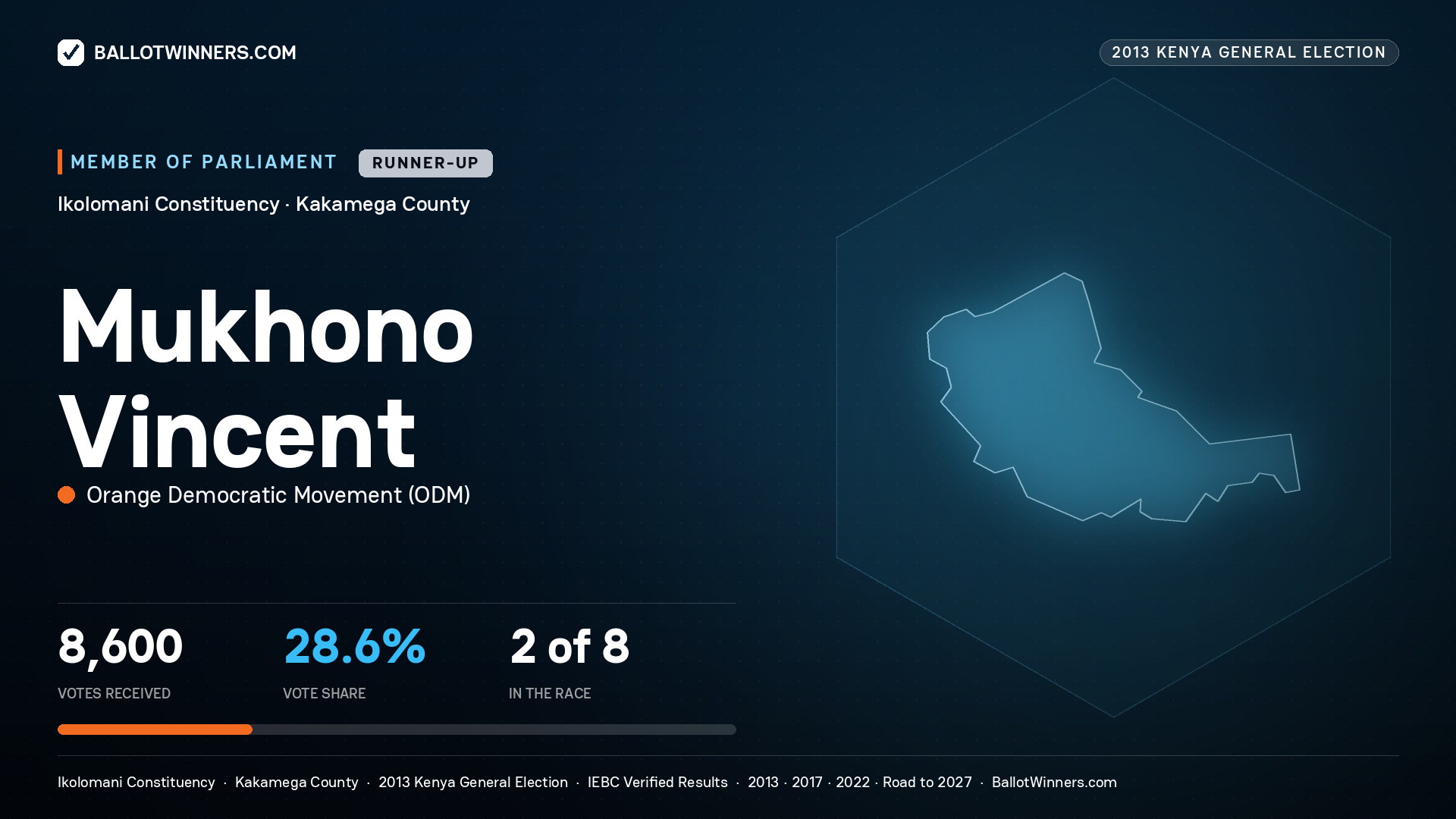 MUKHONO VINCENT, contested Member of Parliament for IKOLOMANI, 8,600 votes, 2013 Kenya general election.