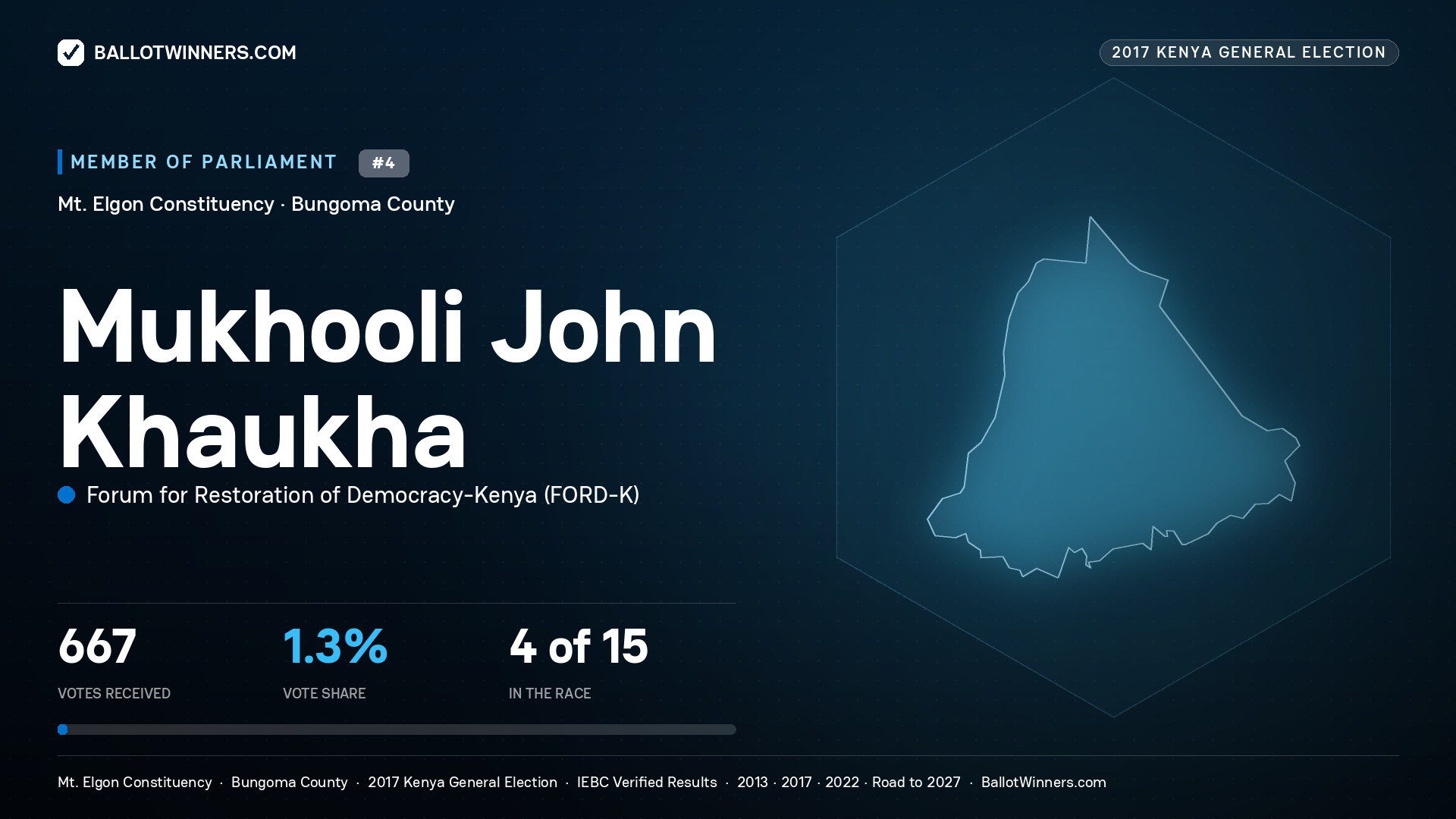 MUKHOOLI JOHN KHAUKHA, FORUM FOR RESTORATION OF
DEMOCRACY-KENYA, contested Member of Parliament for MT. ELGON, 667 votes, 2017 Kenya general election.