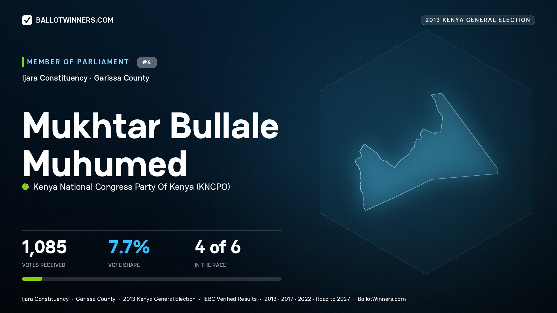 MUKHTAR BULLALE MUHUMED, contested Member of Parliament for IJARA, 1,085 votes, 2013 Kenya general election.