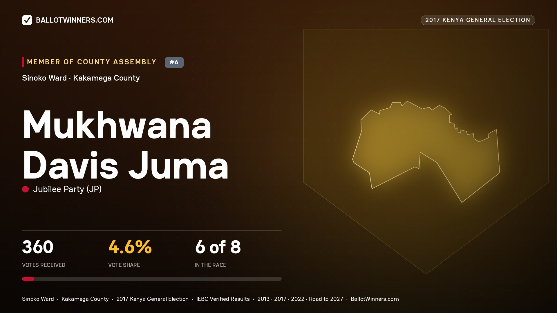 MUKHWANA DAVIS JUMA, JUBILEE PARTY, contested Member of County Assembly for SINOKO, 360 votes, 2017 Kenya general election.