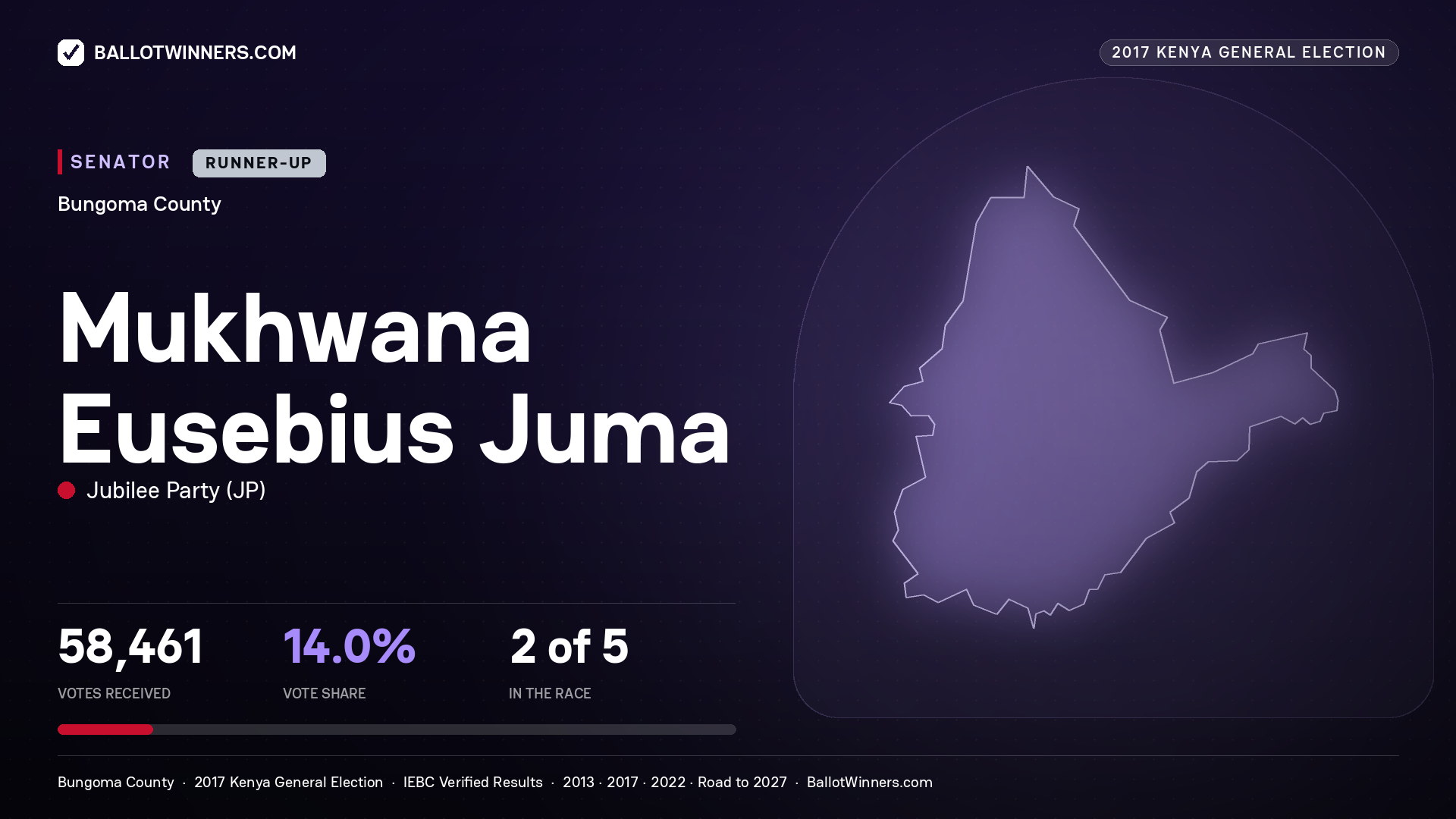 MUKHWANA EUSEBIUS JUMA, JUBILEE PARTY, contested Senator for BUNGOMA, 58,461 votes, 2017 Kenya general election.