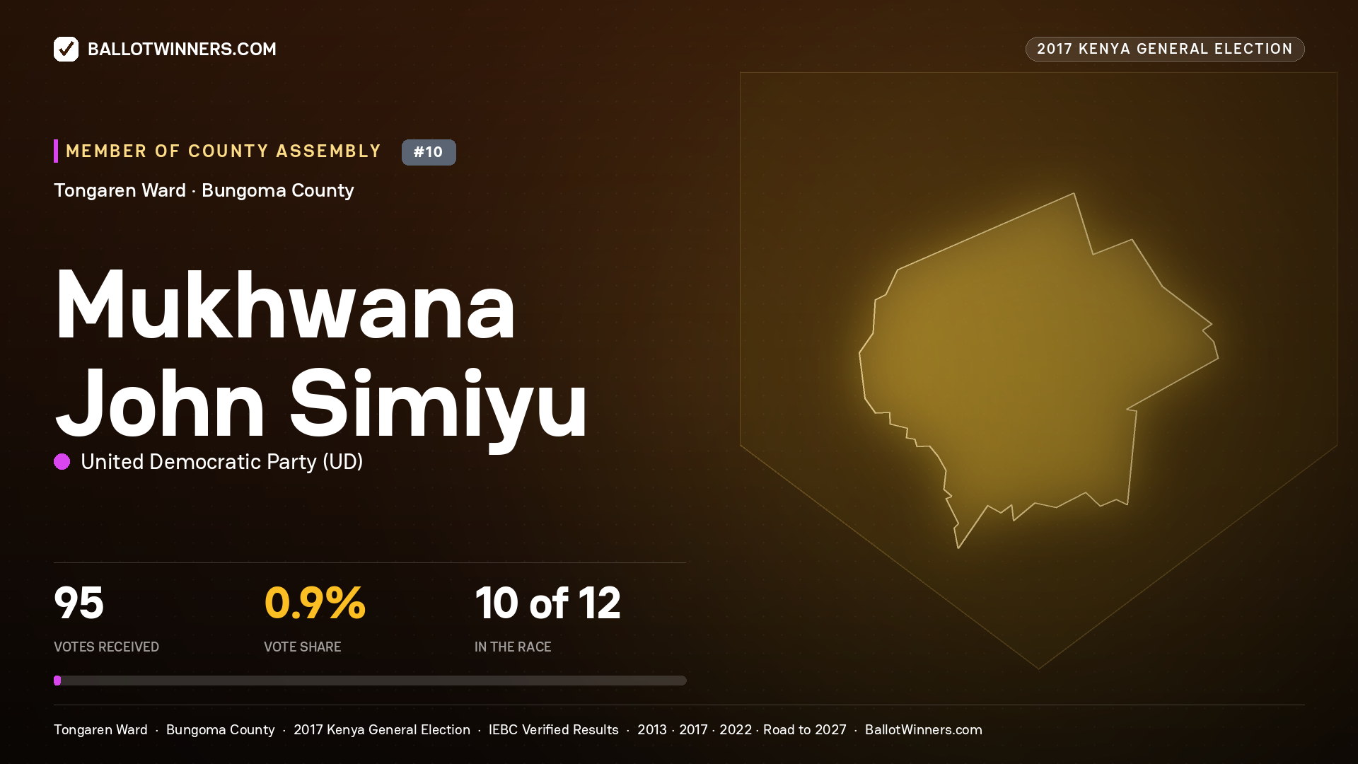 MUKHWANA JOHN SIMIYU, UNITED DEMOCRATIC PARTY, contested Member of County Assembly for TONGAREN, 95 votes, 2017 Kenya general election.