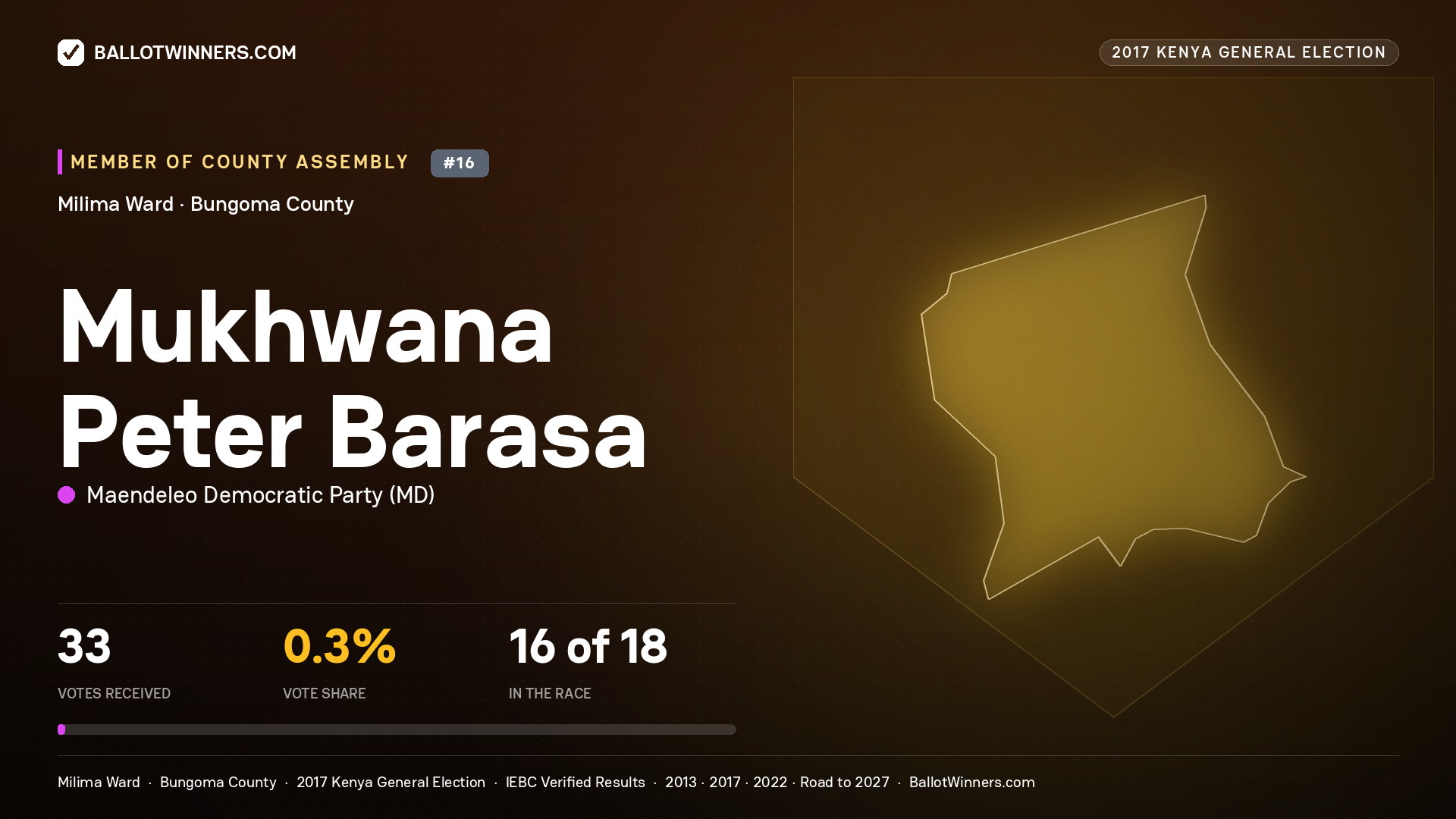 MUKHWANA PETER BARASA, MAENDELEO DEMOCRATIC PARTY, contested Member of County Assembly for MILIMA, 33 votes, 2017 Kenya general election.