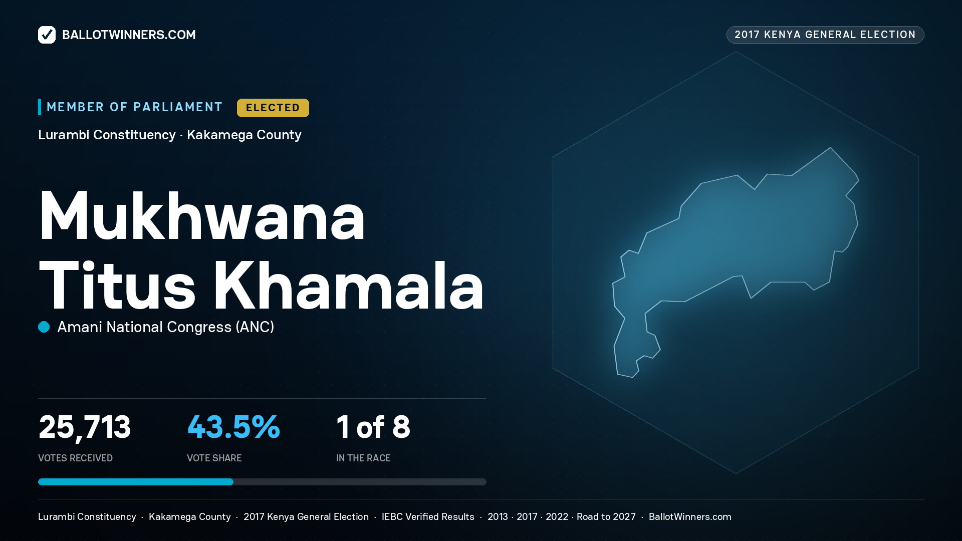 MUKHWANA TITUS KHAMALA, AMANI NATIONAL CONGRESS, elected Member of Parliament for LURAMBI, 25,713 votes, 2017 Kenya general election.