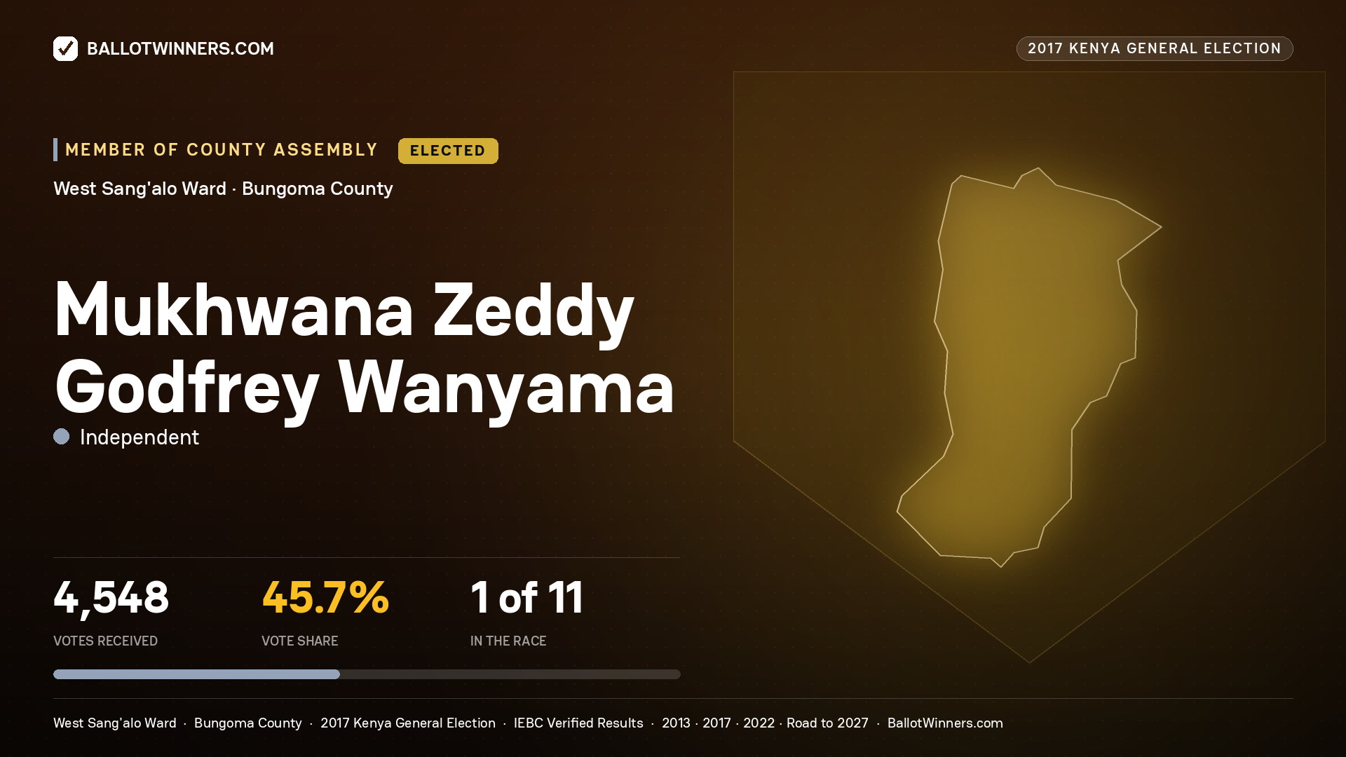 MUKHWANA ZEDDY GODFREY WANYAMA, INDEPENDENT, elected Member of County Assembly for WEST SANG'ALO, 4,548 votes, 2017 Kenya general election.