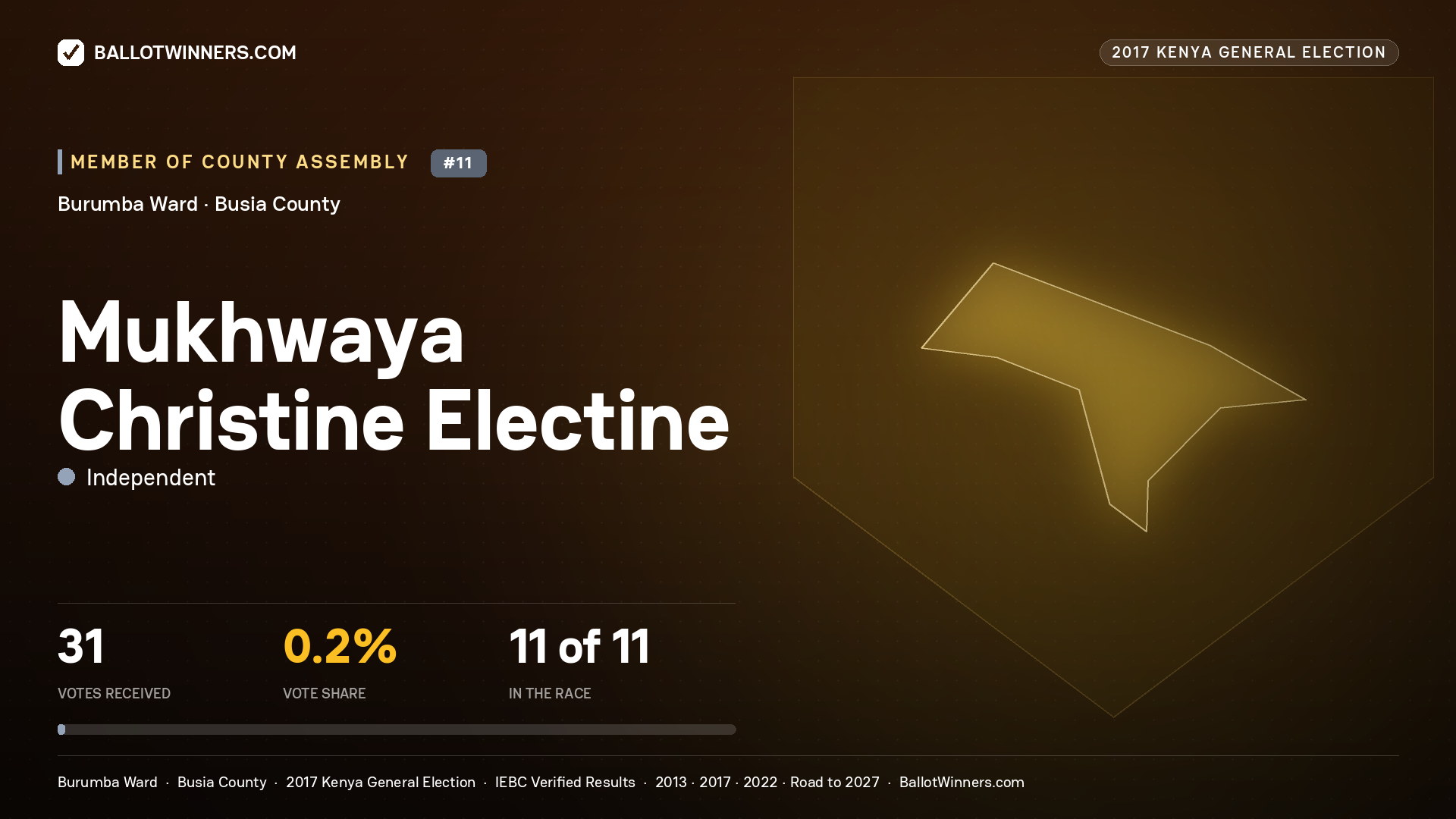 MUKHWAYA CHRISTINE ELECTINE, INDEPENDENT, contested Member of County Assembly for BURUMBA, 31 votes, 2017 Kenya general election.